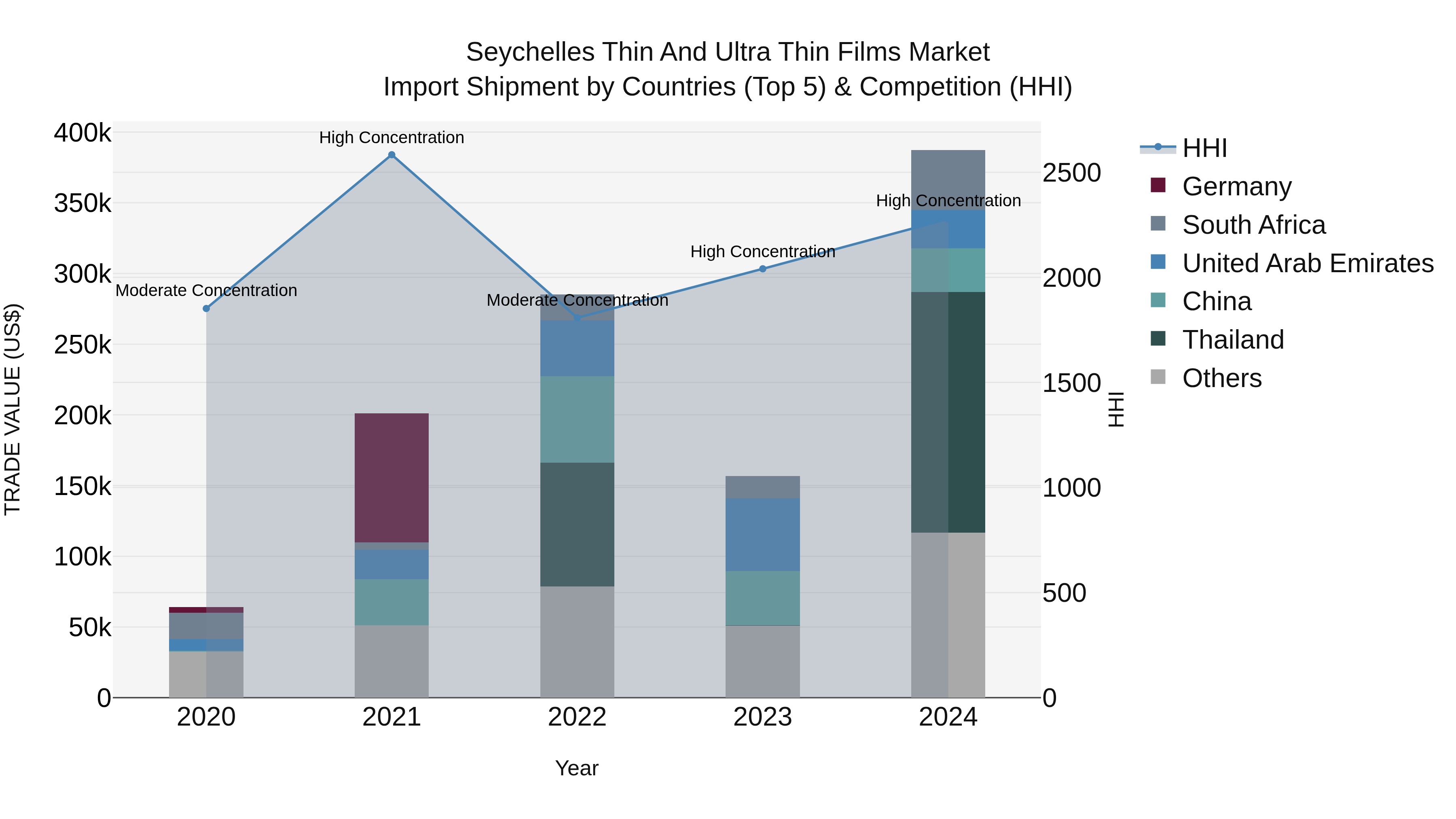Seychelles Thin and Ultra Thin Films Market: Top 5 Importing Countries and Market Competition (HHI) Analysis