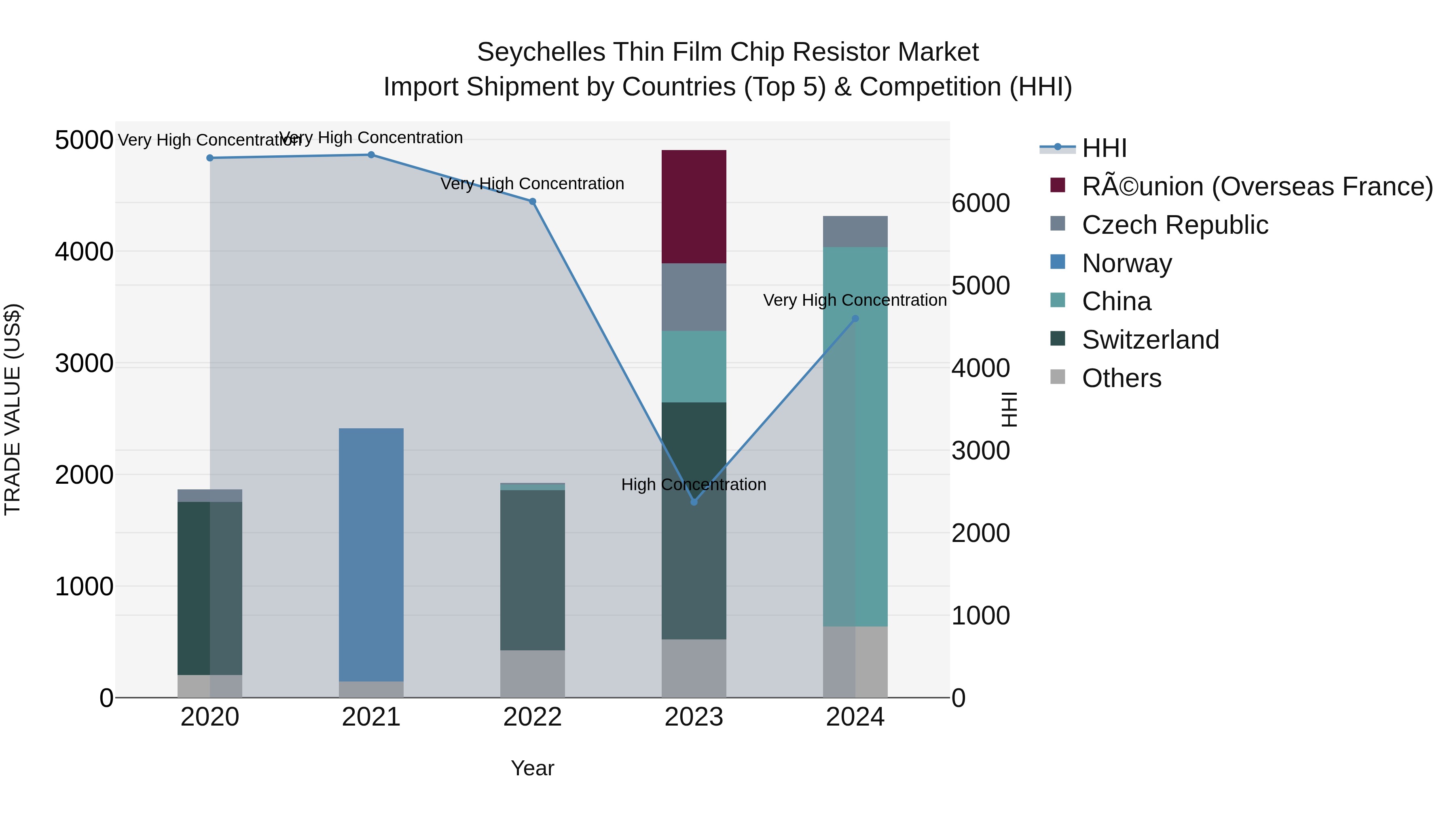 Seychelles Thin Film Chip Resistor Market: Top 5 Importing Countries and Market Competition (HHI) Analysis