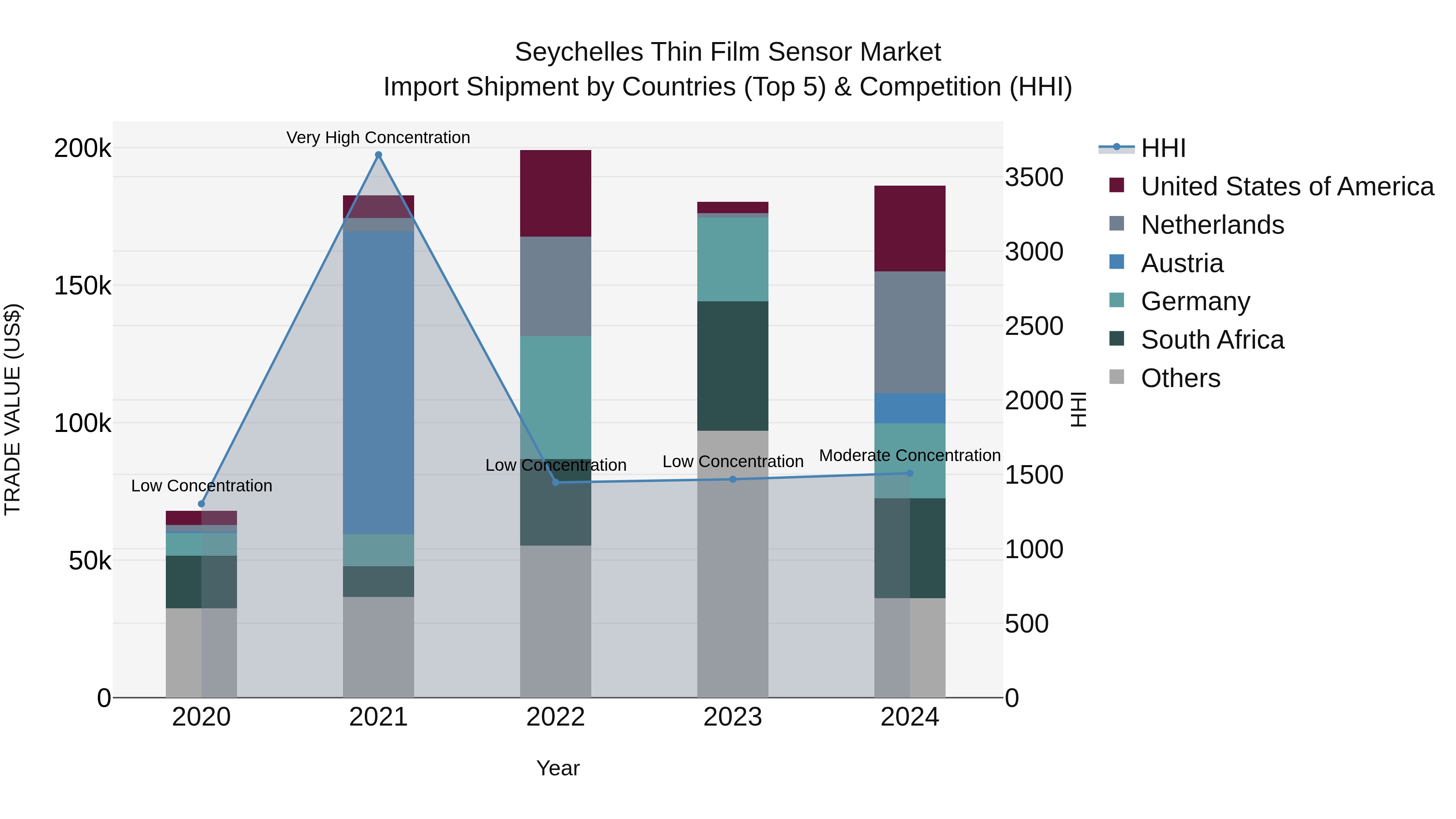 Seychelles Thin Film Sensor Market: Top 5 Importing Countries and Market Competition (HHI) Analysis