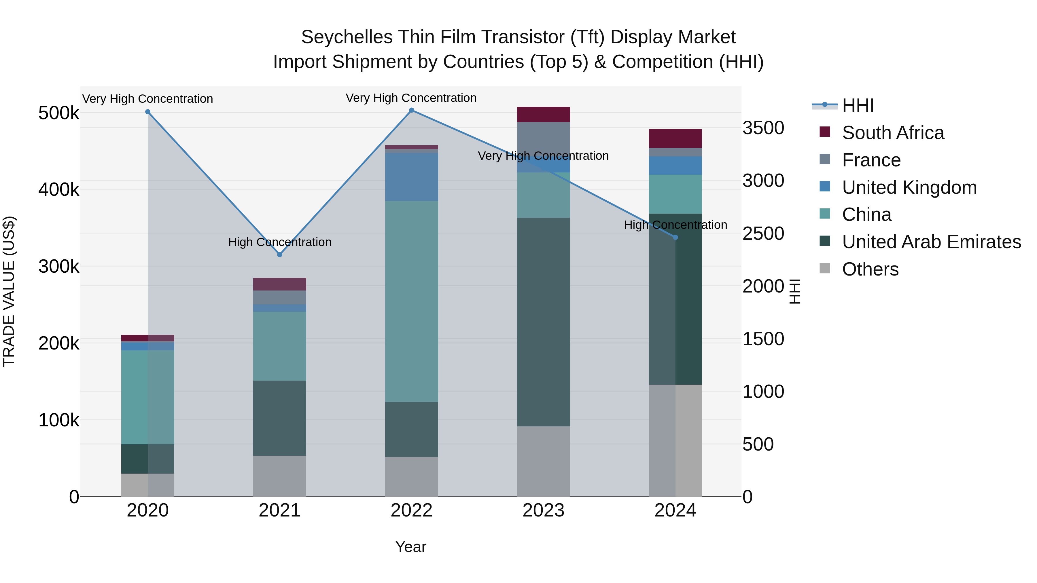 Seychelles Thin Film Transistor (Tft) Display Market: Top 5 Importing Countries and Market Competition (HHI) Analysis