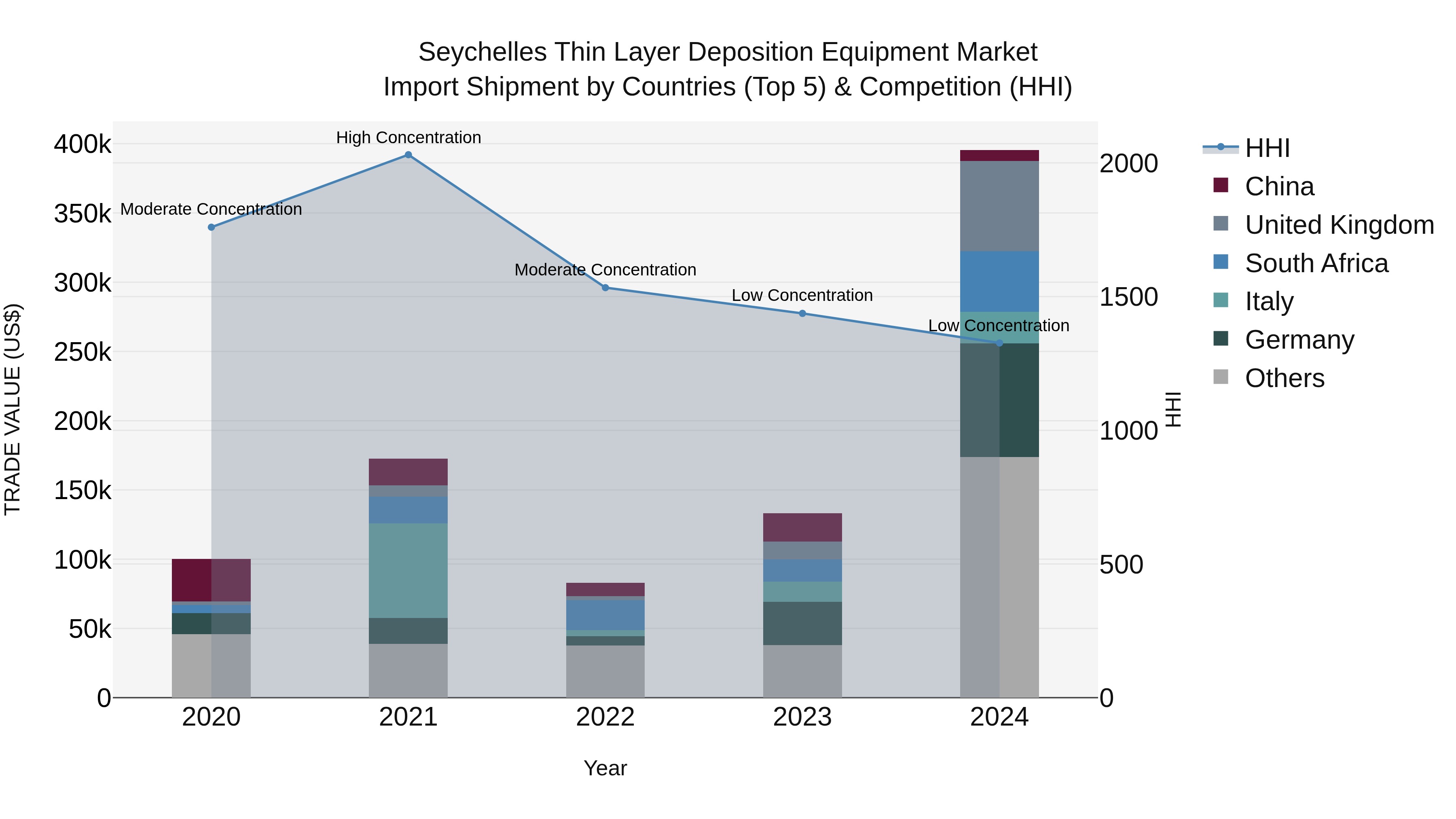Seychelles Thin Layer Deposition Equipment Market: Top 5 Importing Countries and Market Competition (HHI) Analysis
