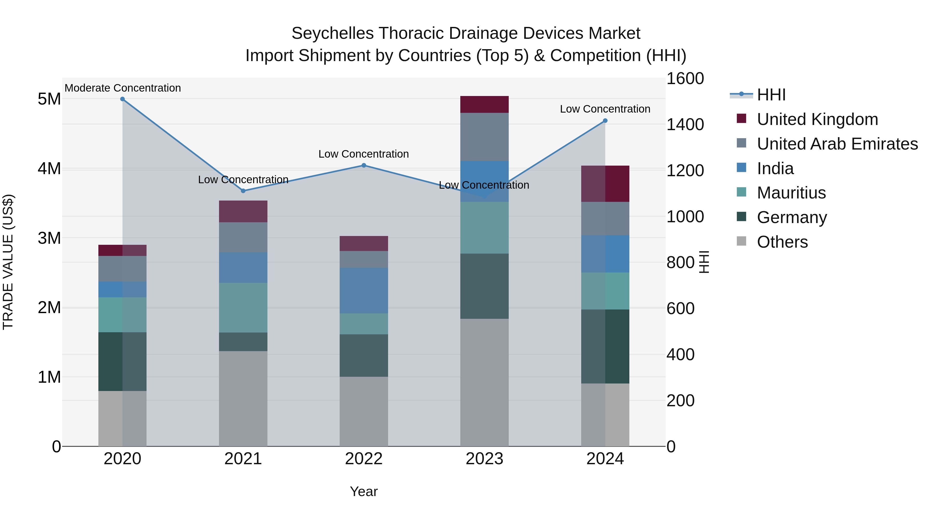 Seychelles Thoracic Drainage Devices Market: Top 5 Importing Countries and Market Competition (HHI) Analysis