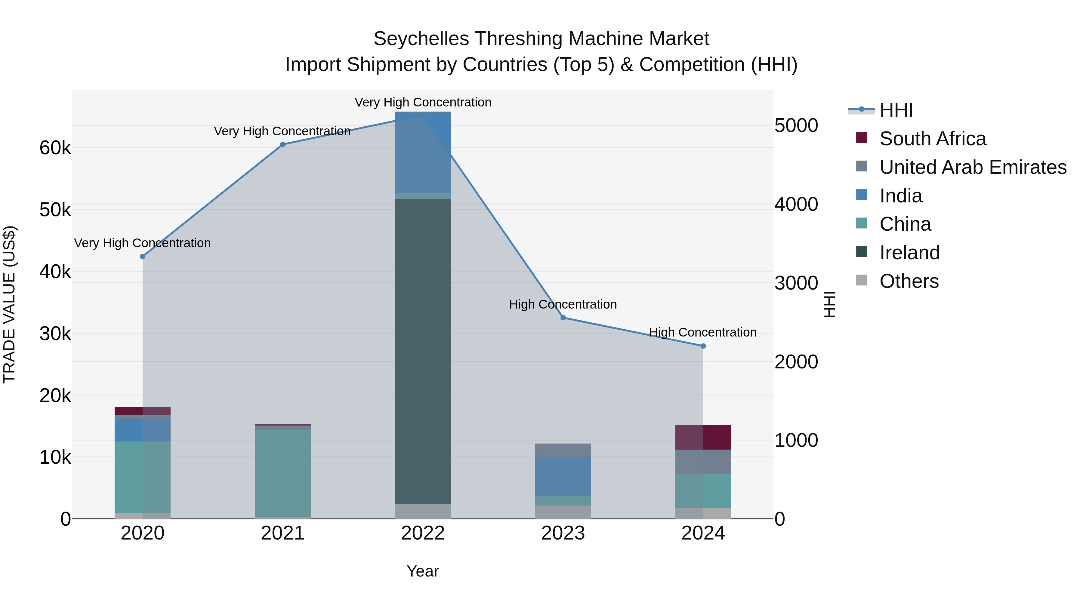 Seychelles Threshing Machine Market: Top 5 Importing Countries and Market Competition (HHI) Analysis