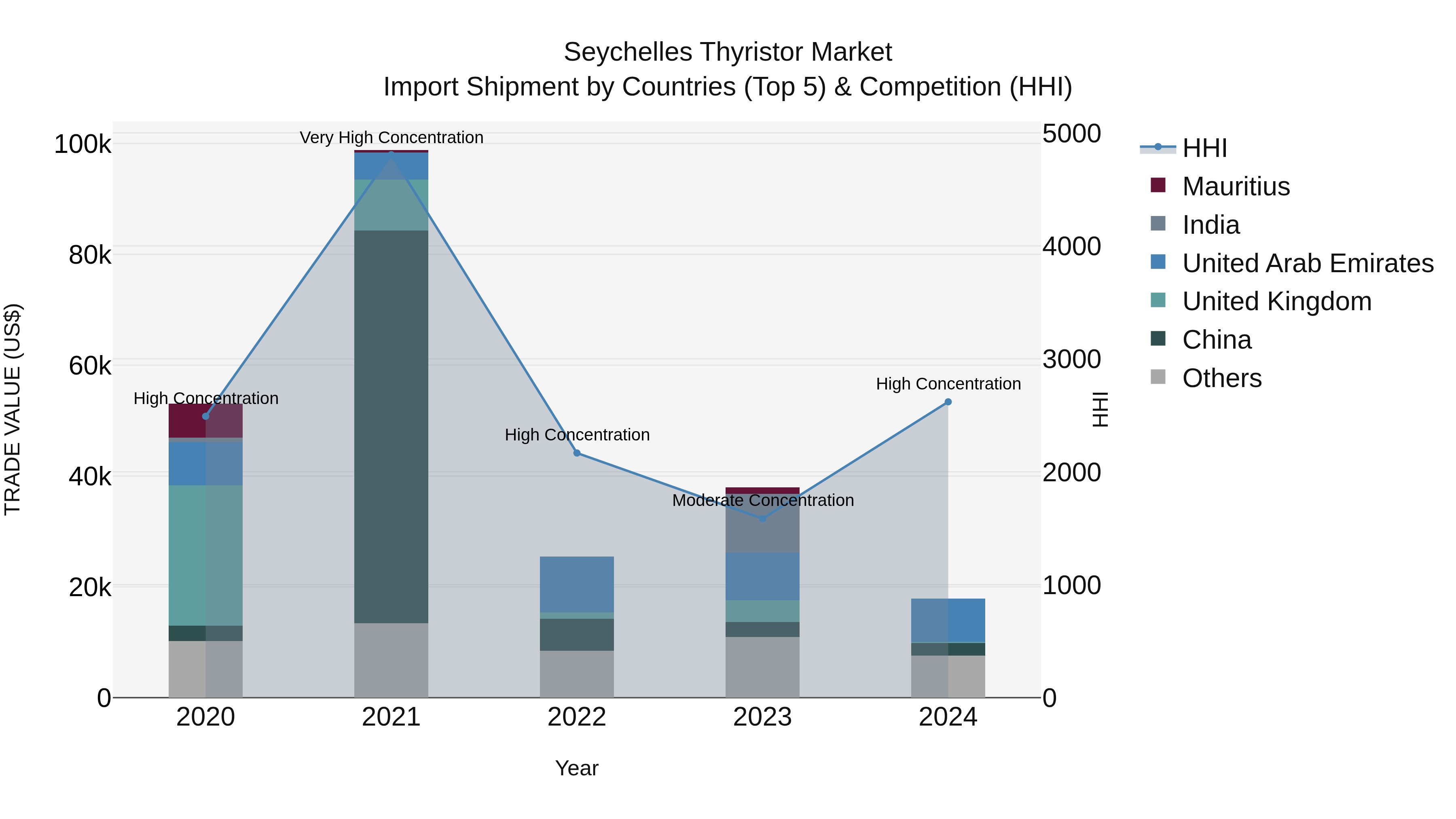 Seychelles Thyristor Market: Top 5 Importing Countries and Market Competition (HHI) Analysis