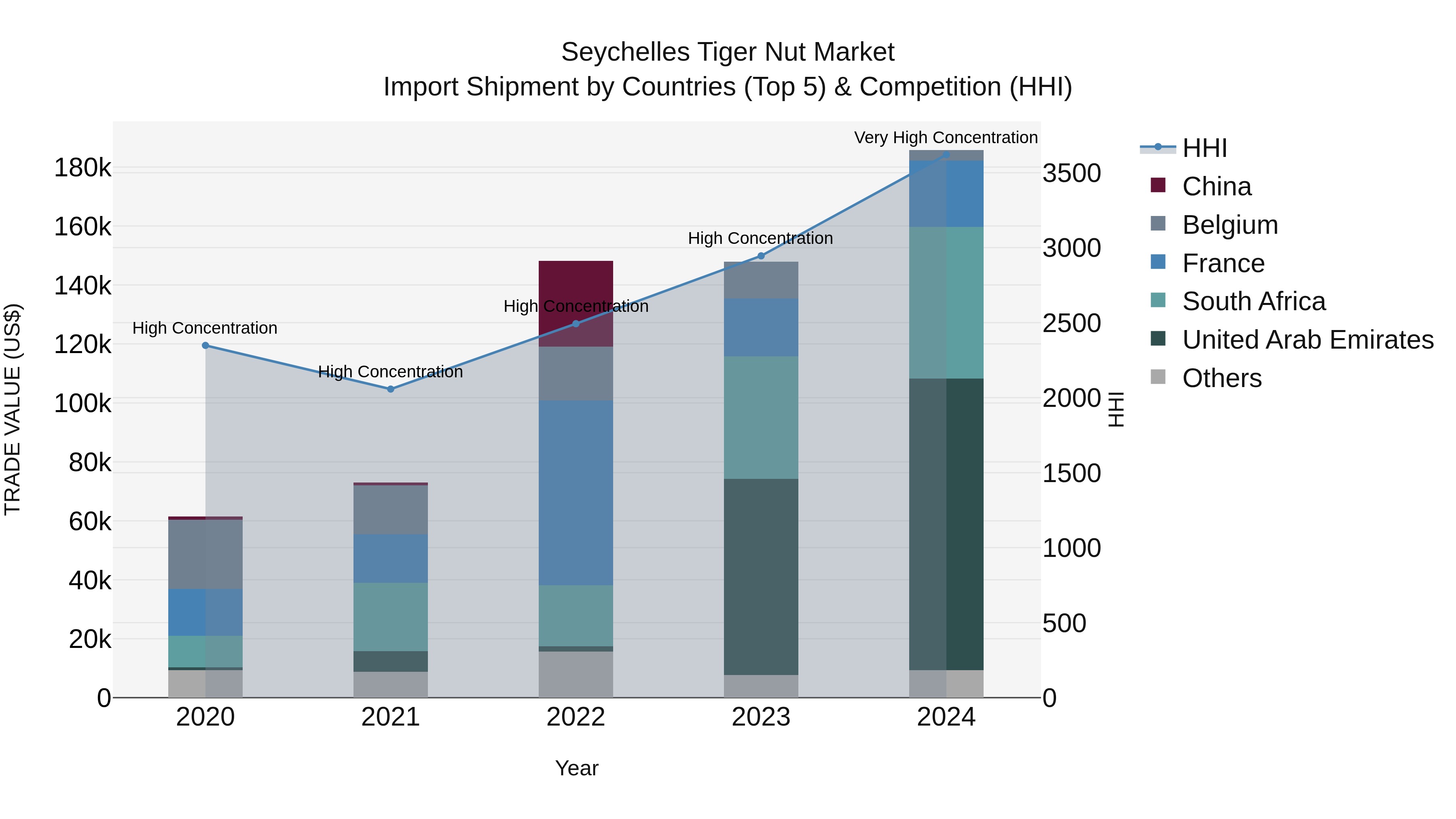 Seychelles Tiger Nut Market: Top 5 Importing Countries and Market Competition (HHI) Analysis