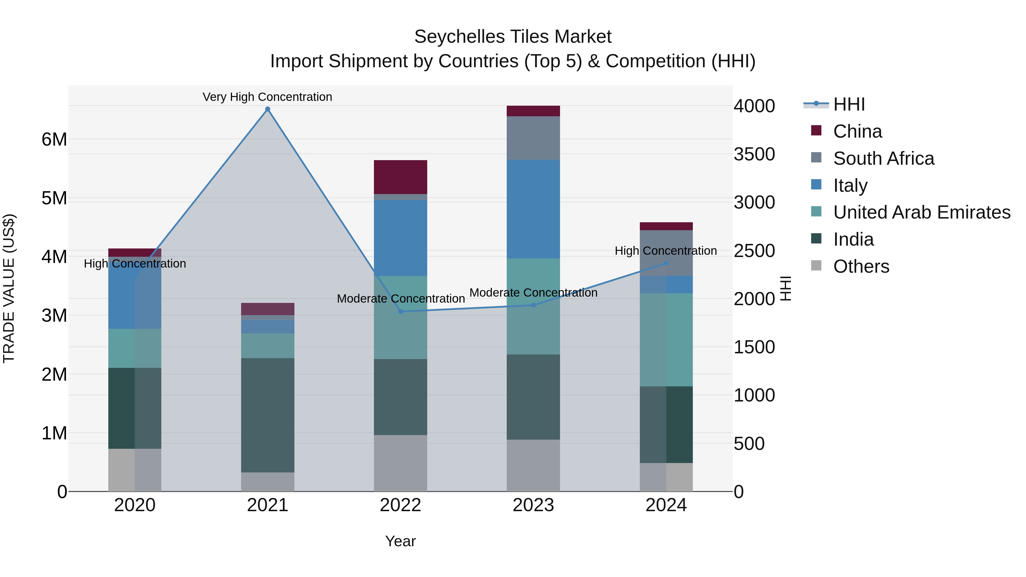 Seychelles Tiles Market: Top 5 Importing Countries and Market Competition (HHI) Analysis