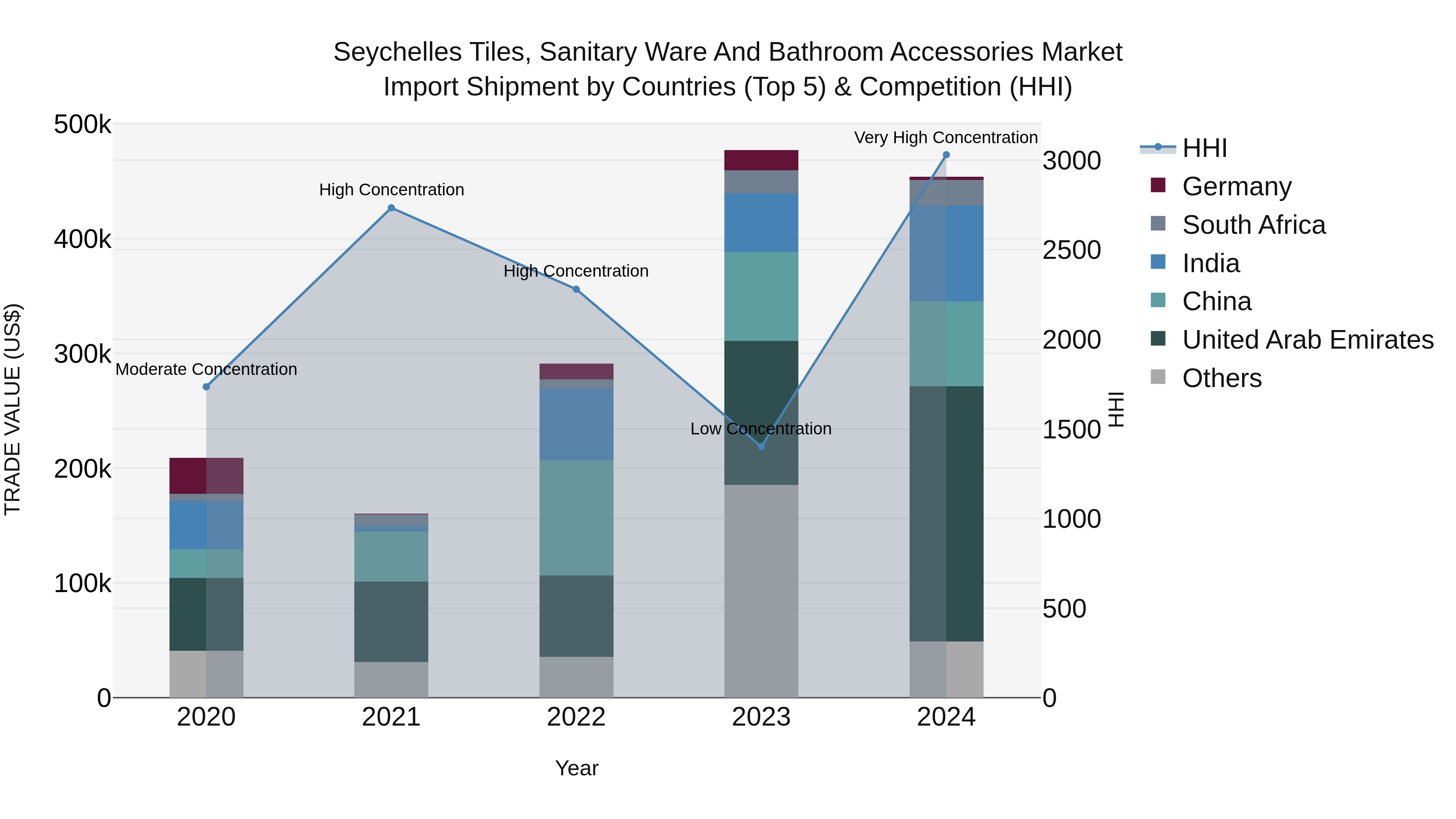 Seychelles Tiles, Sanitary Ware and Bathroom Accessories Market: Top 5 Importing Countries and Market Competition (HHI) Analysis