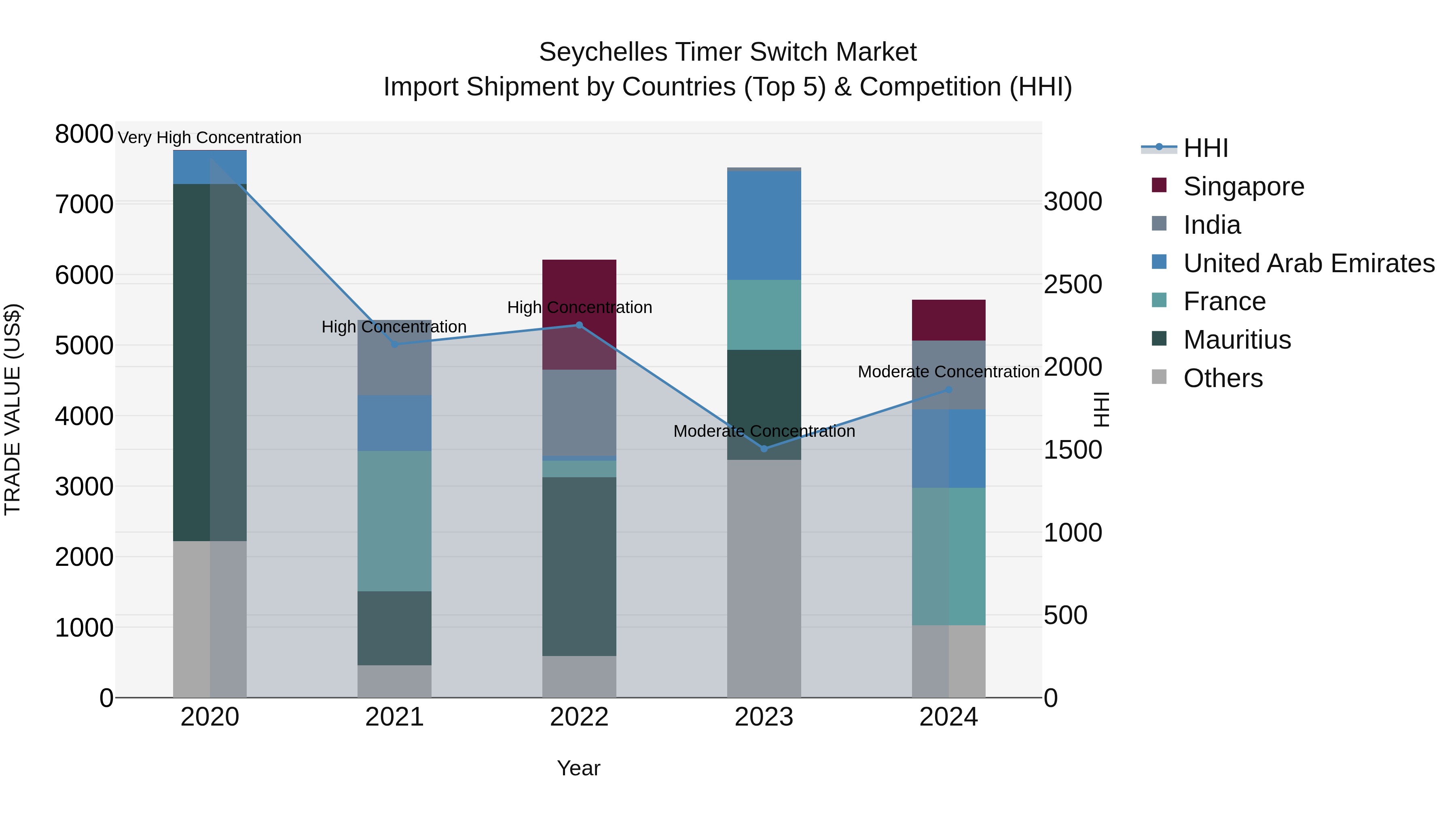 Seychelles Timer Switch Market: Top 5 Importing Countries and Market Competition (HHI) Analysis