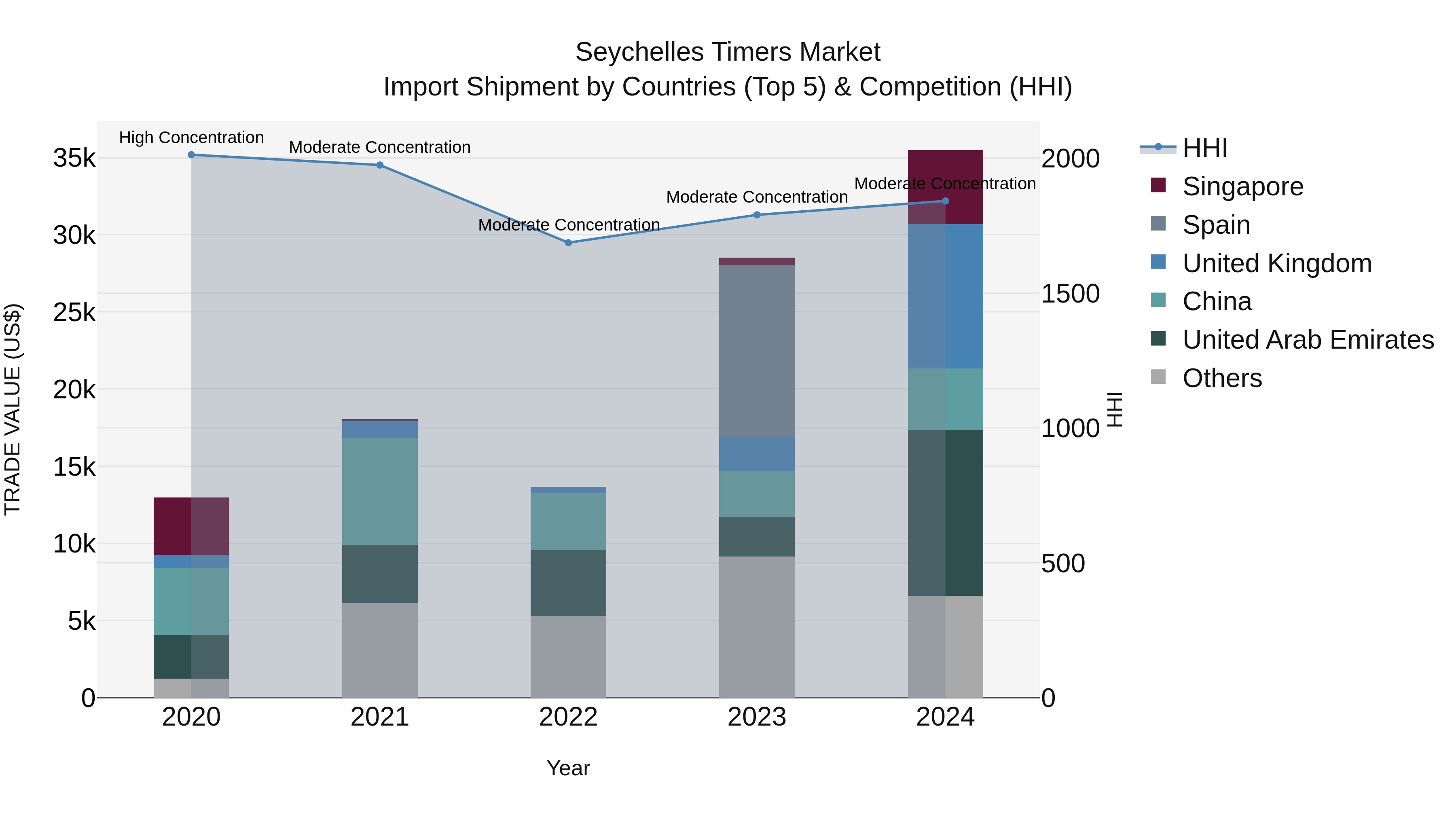 Seychelles Timers Market: Top 5 Importing Countries and Market Competition (HHI) Analysis