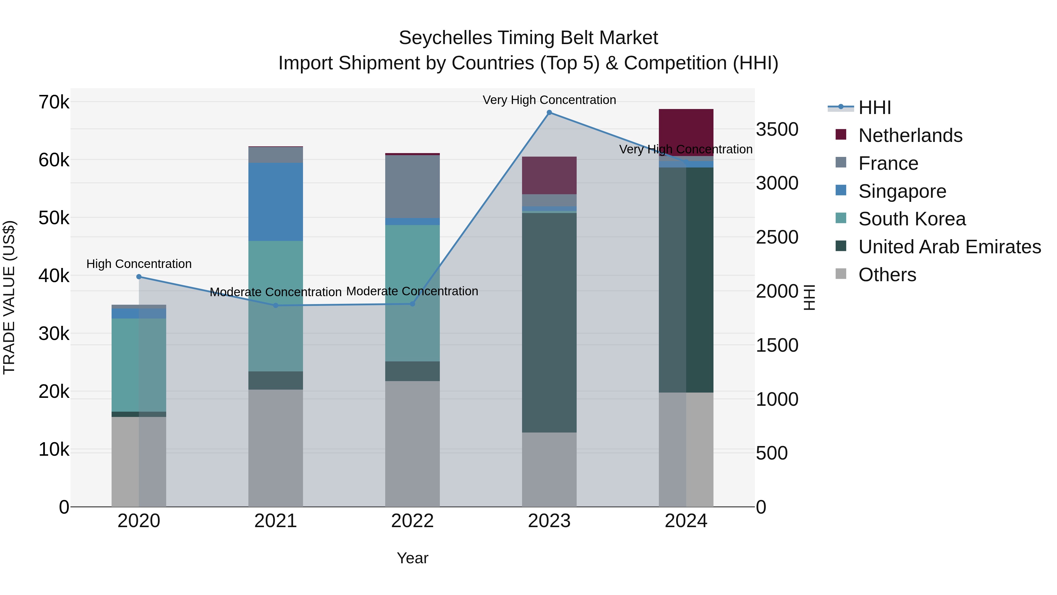 Seychelles Timing Belt Market: Top 5 Importing Countries and Market Competition (HHI) Analysis