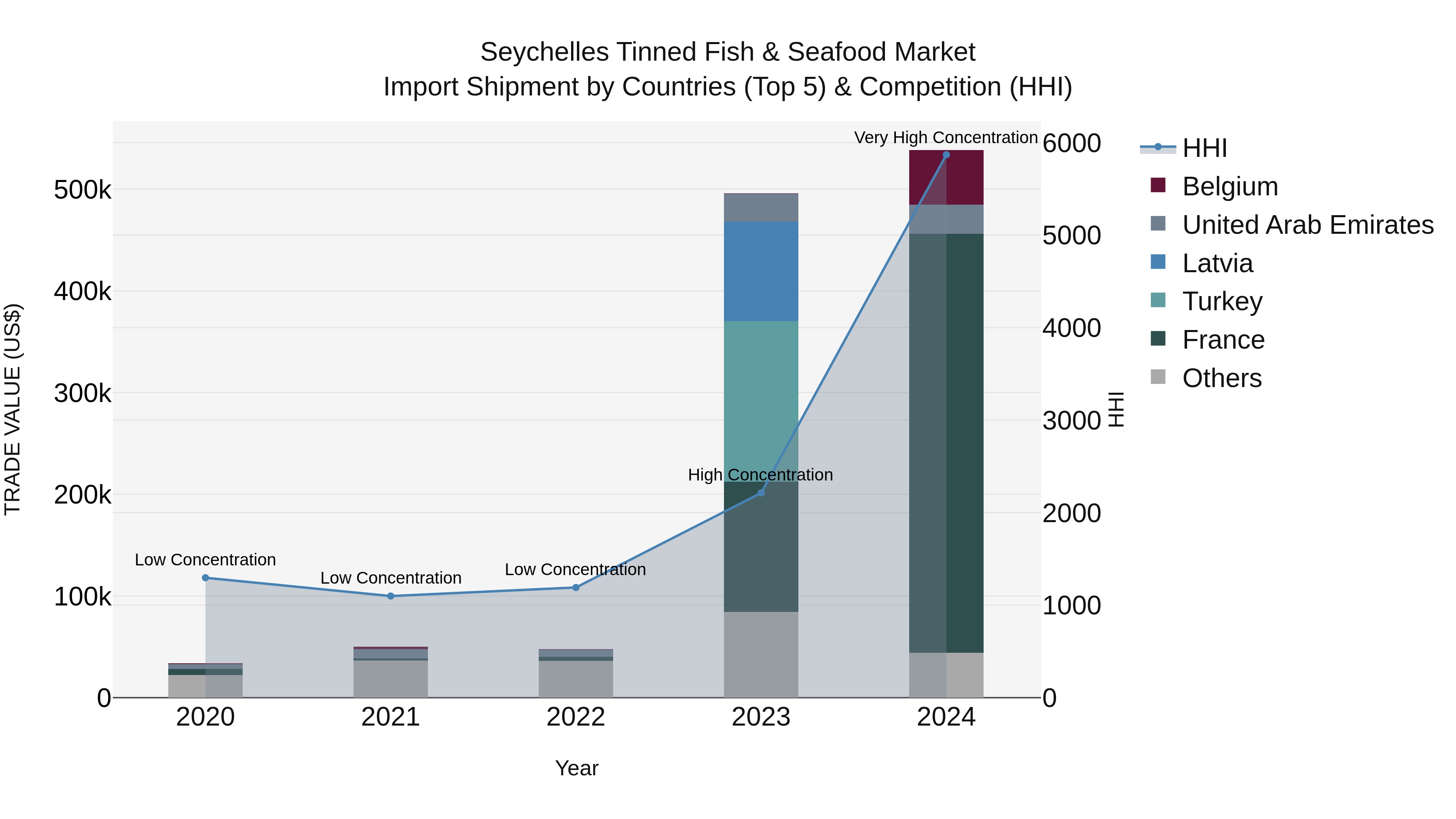 Seychelles Tinned Fish & Seafood Market: Top 5 Importing Countries and Market Competition (HHI) Analysis