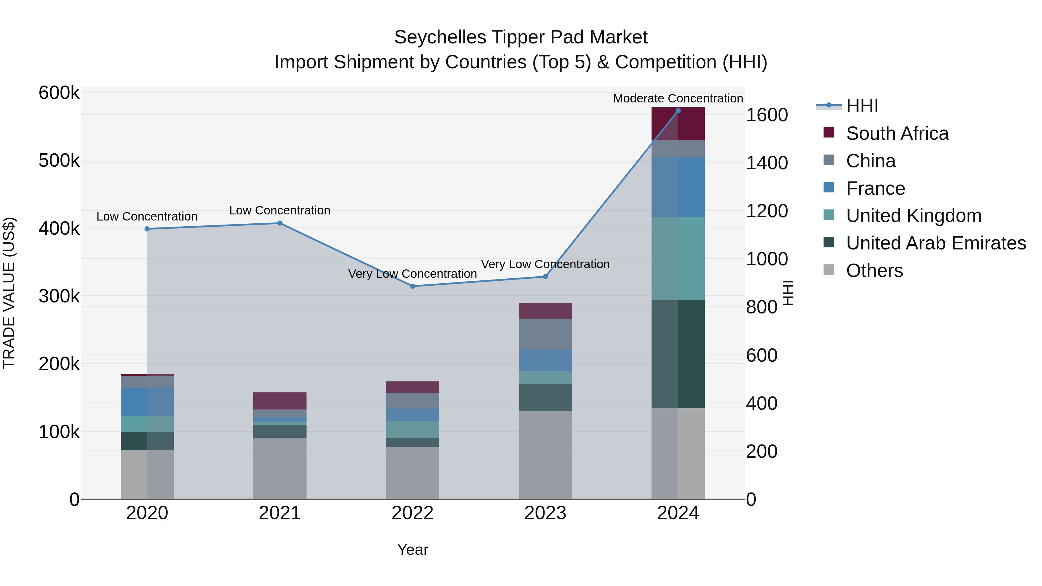 Seychelles Tipper Pad Market: Top 5 Importing Countries and Market Competition (HHI) Analysis
