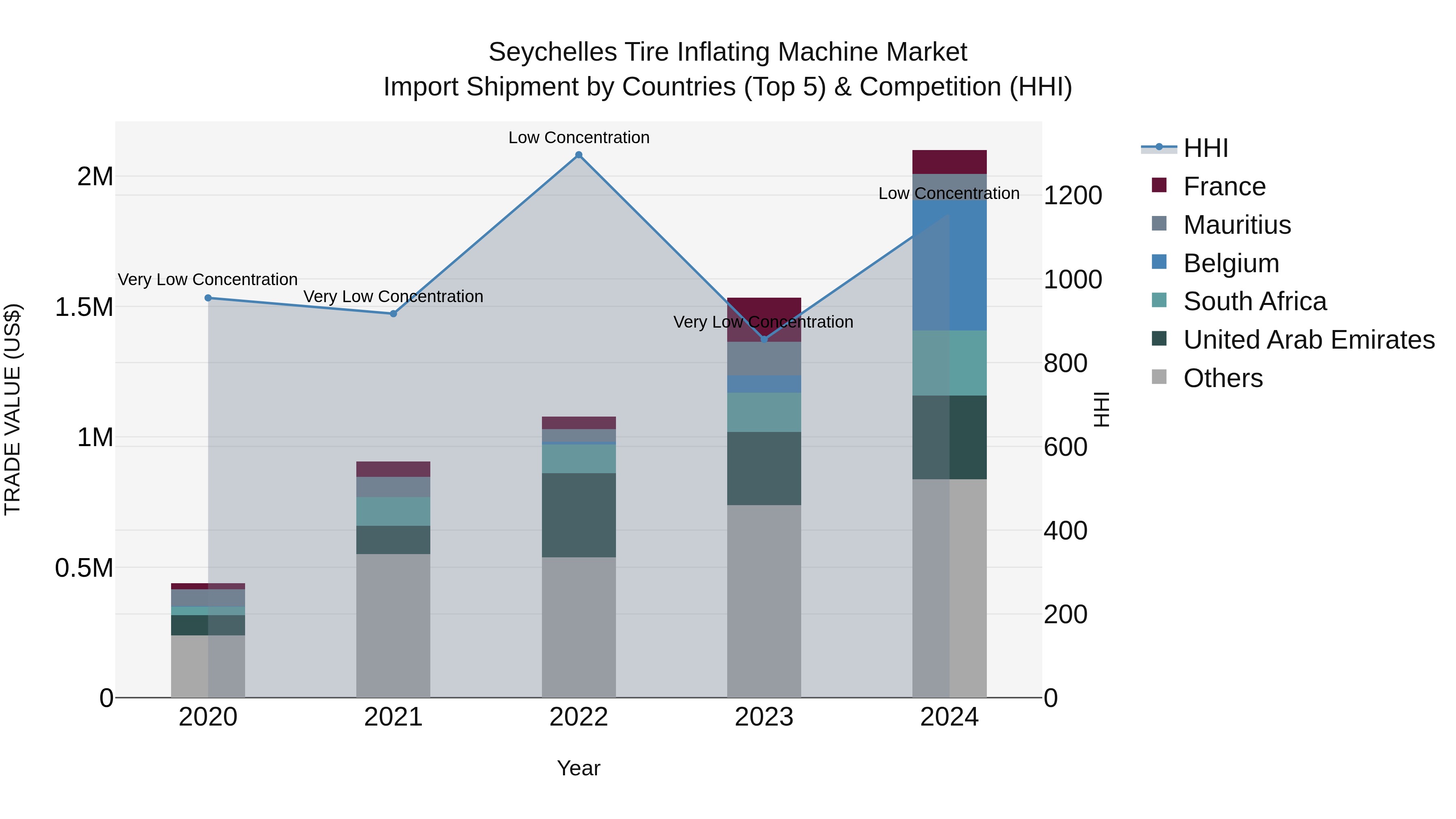 Seychelles Tire Inflating Machine Market: Top 5 Importing Countries and Market Competition (HHI) Analysis
