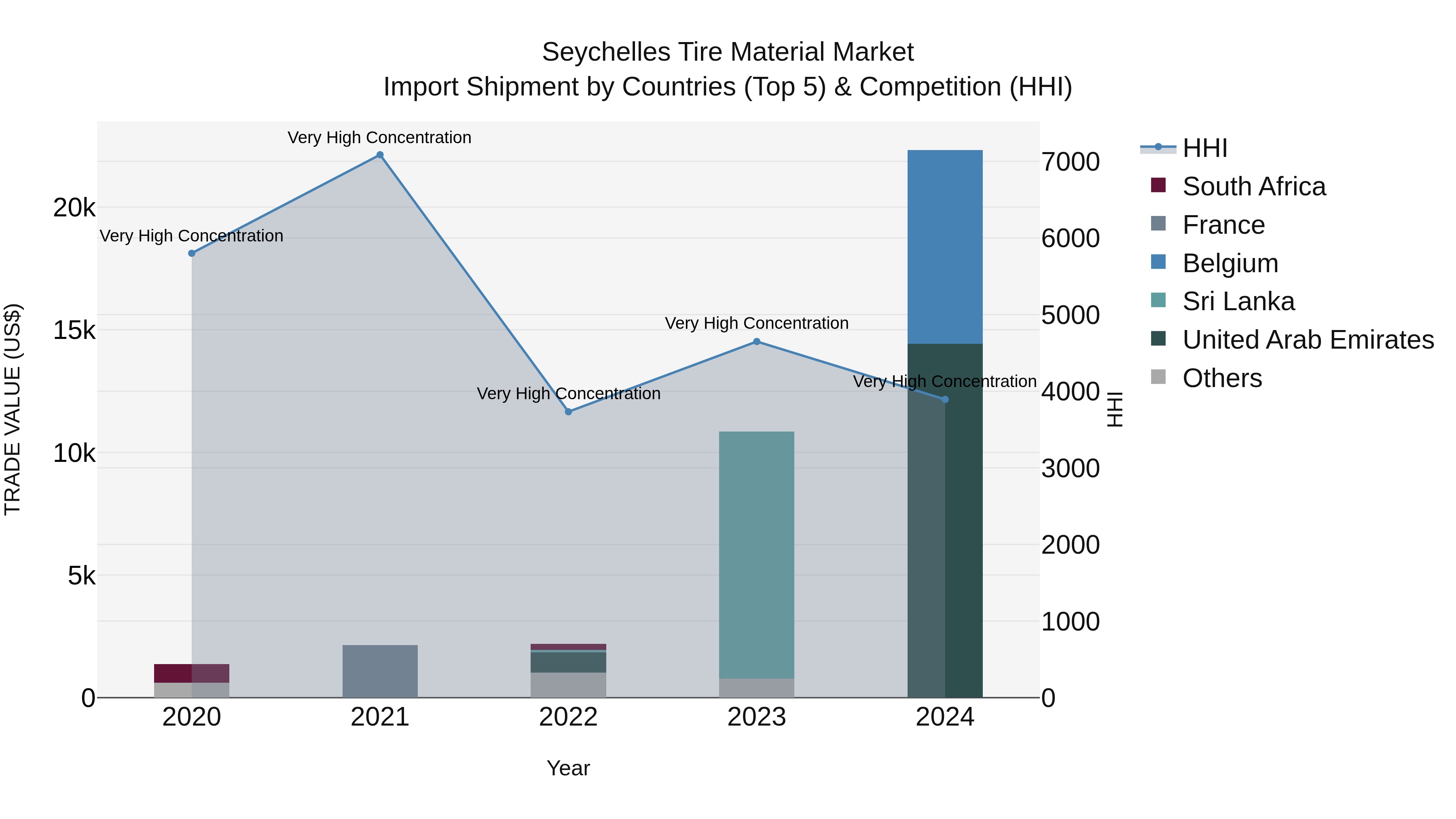 Seychelles Tire Material Market: Top 5 Importing Countries and Market Competition (HHI) Analysis