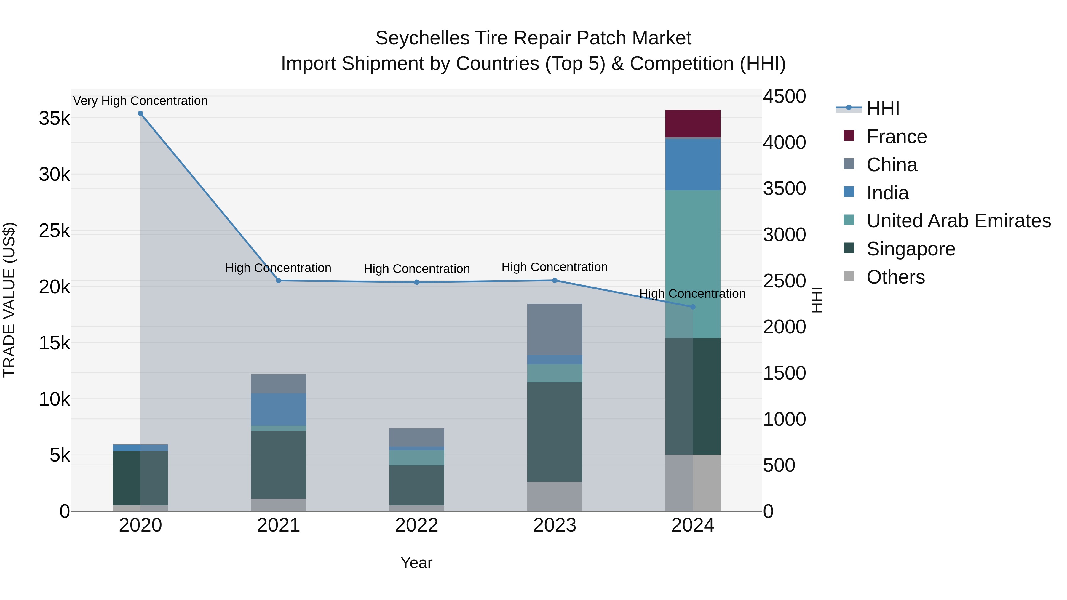 Seychelles Tire Repair Patch Market: Top 5 Importing Countries and Market Competition (HHI) Analysis