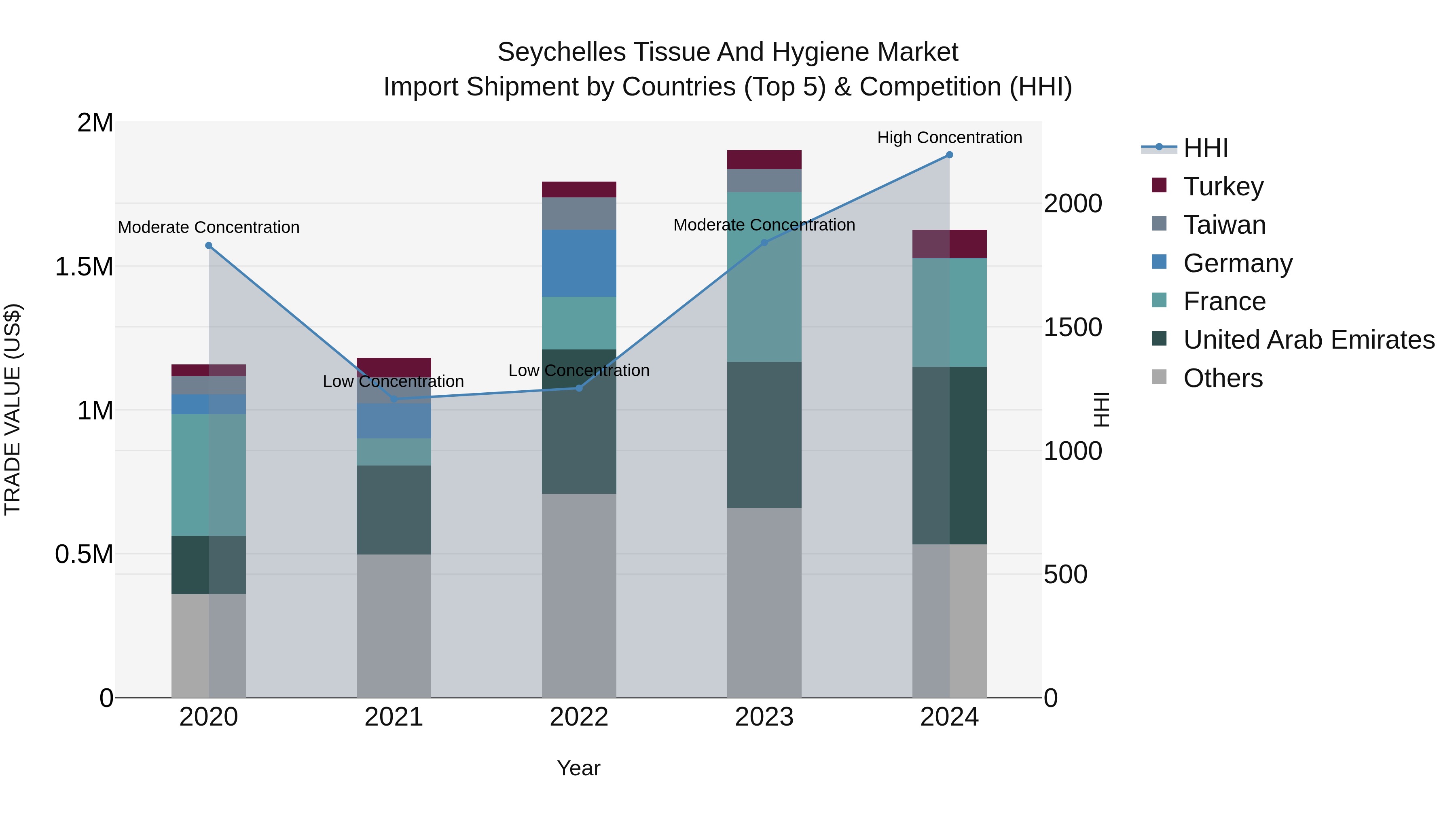 Seychelles Tissue and Hygiene Market: Top 5 Importing Countries and Market Competition (HHI) Analysis