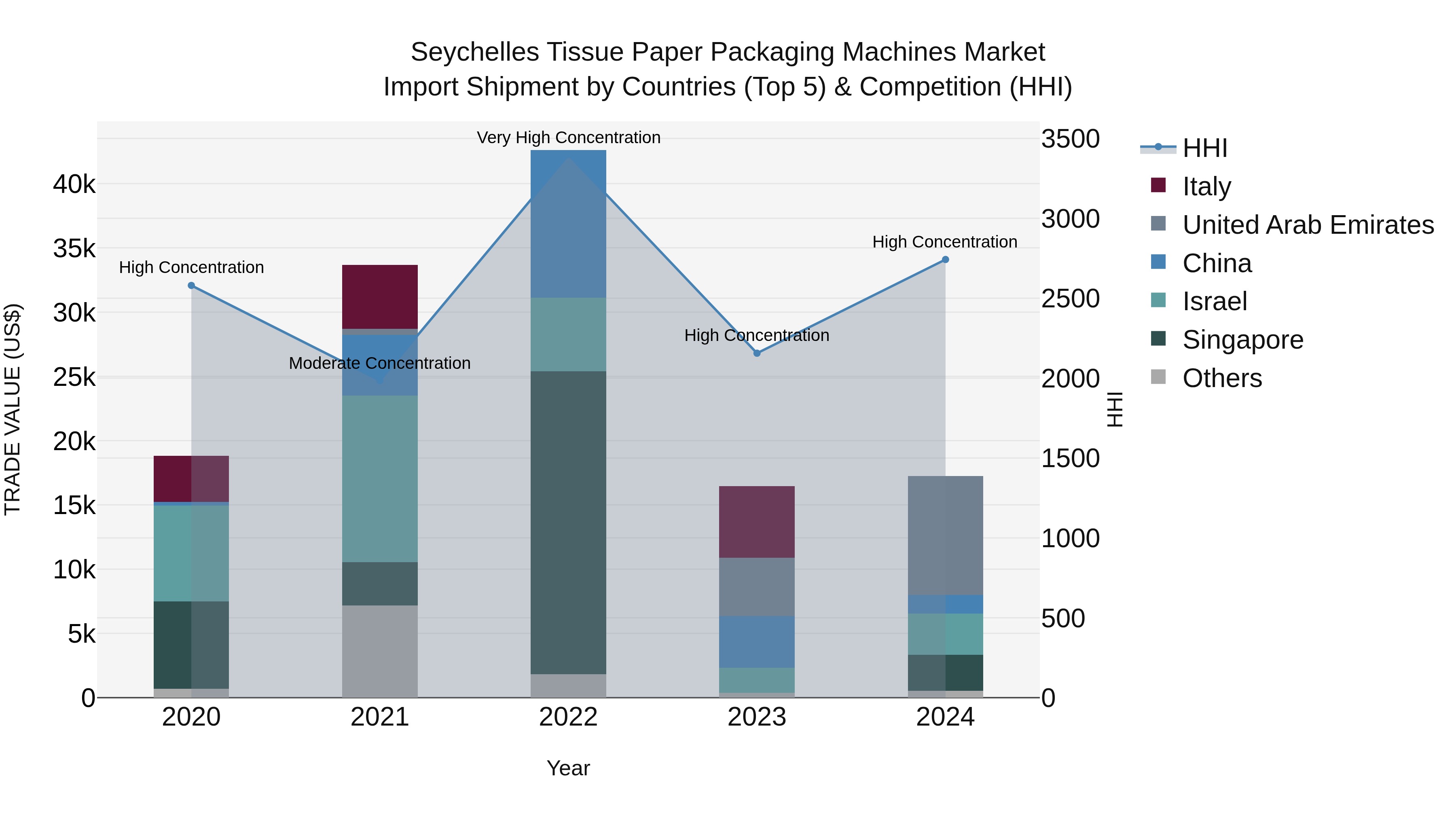 Seychelles Tissue Paper Packaging Machines Market: Top 5 Importing Countries and Market Competition (HHI) Analysis