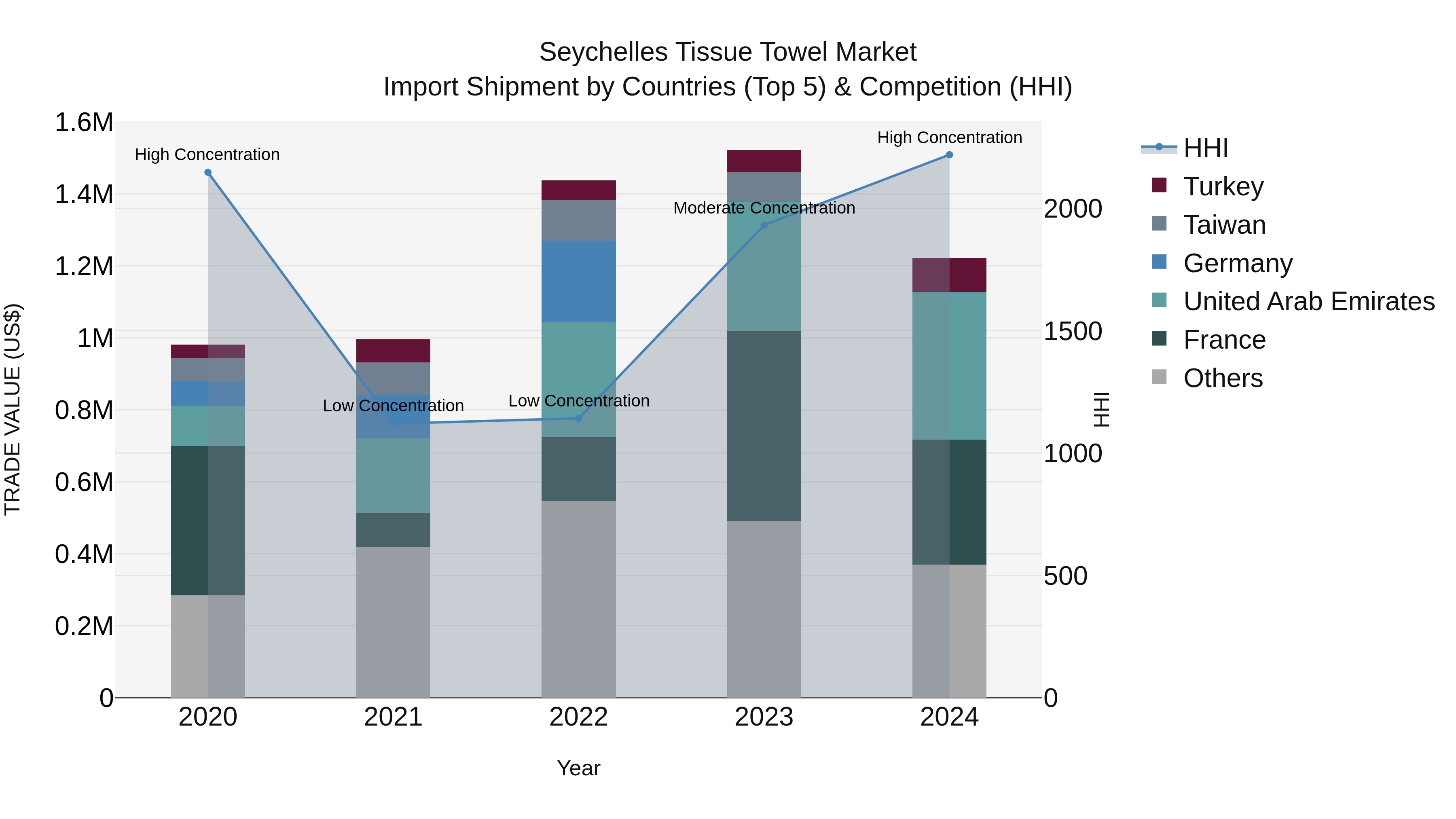 Seychelles Tissue Towel Market: Top 5 Importing Countries and Market Competition (HHI) Analysis