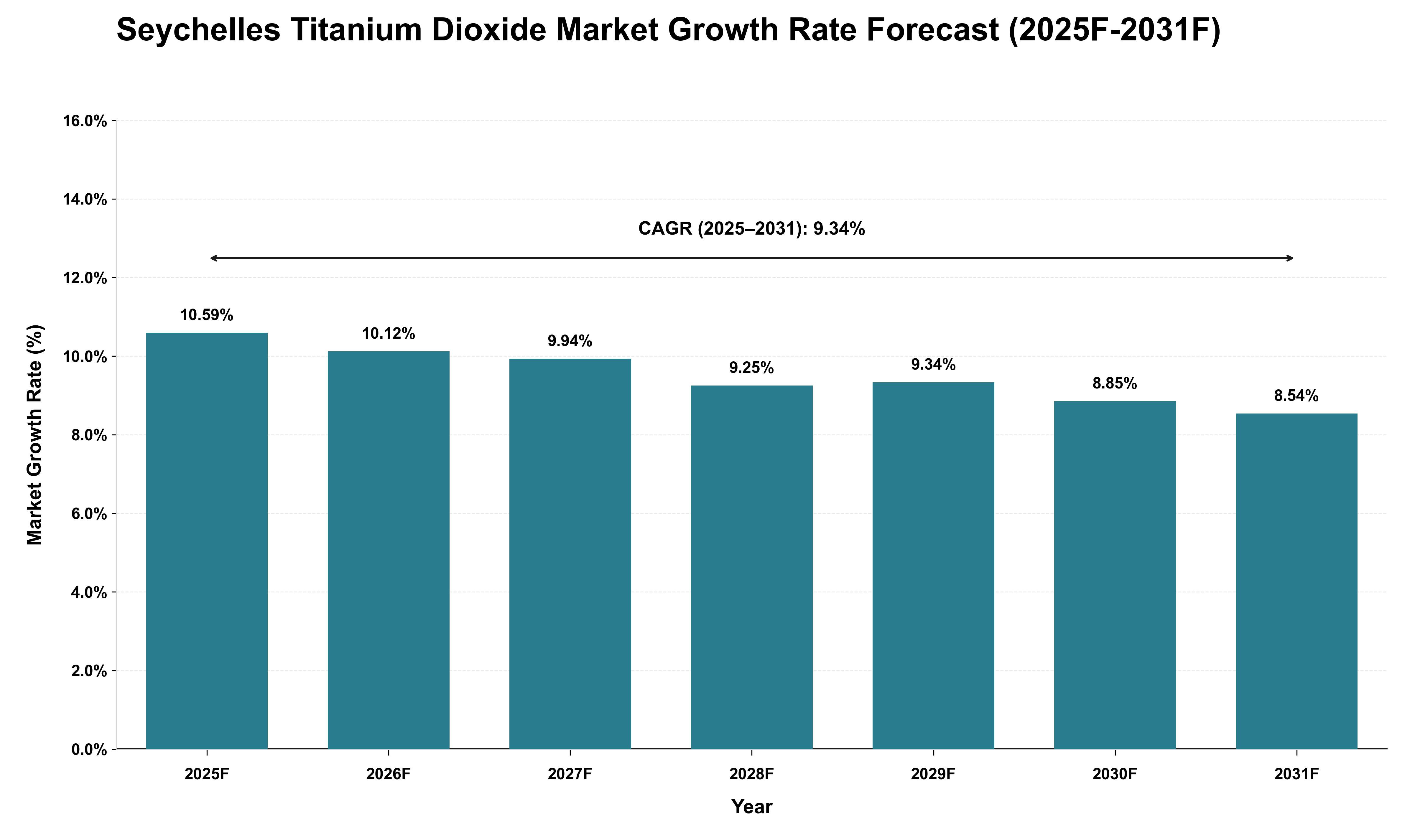 Seychelles Titanium Dioxide Market Growth Rate Analysis (2025 - 2031)