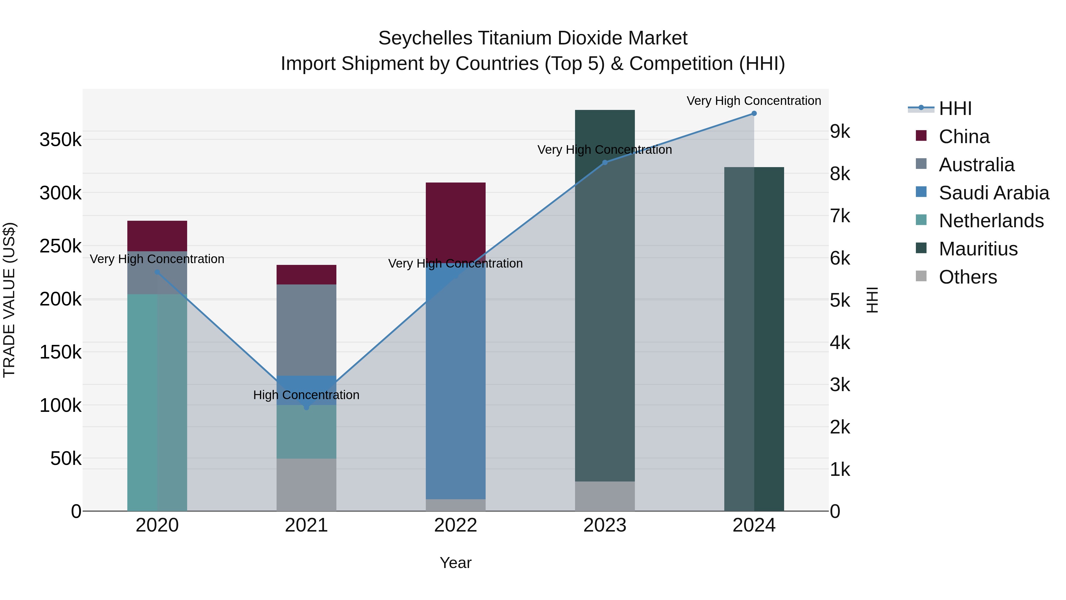Seychelles Titanium Dioxide Market: Top 5 Importing Countries and Market Competition (HHI) Analysis