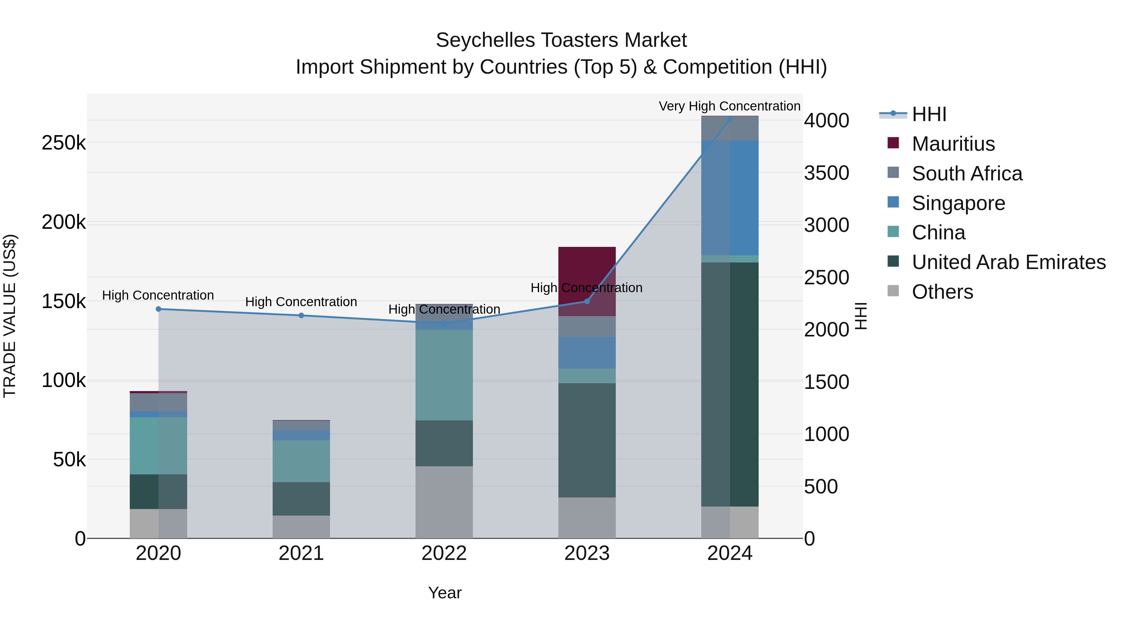 Seychelles Toasters Market: Top 5 Importing Countries and Market Competition (HHI) Analysis