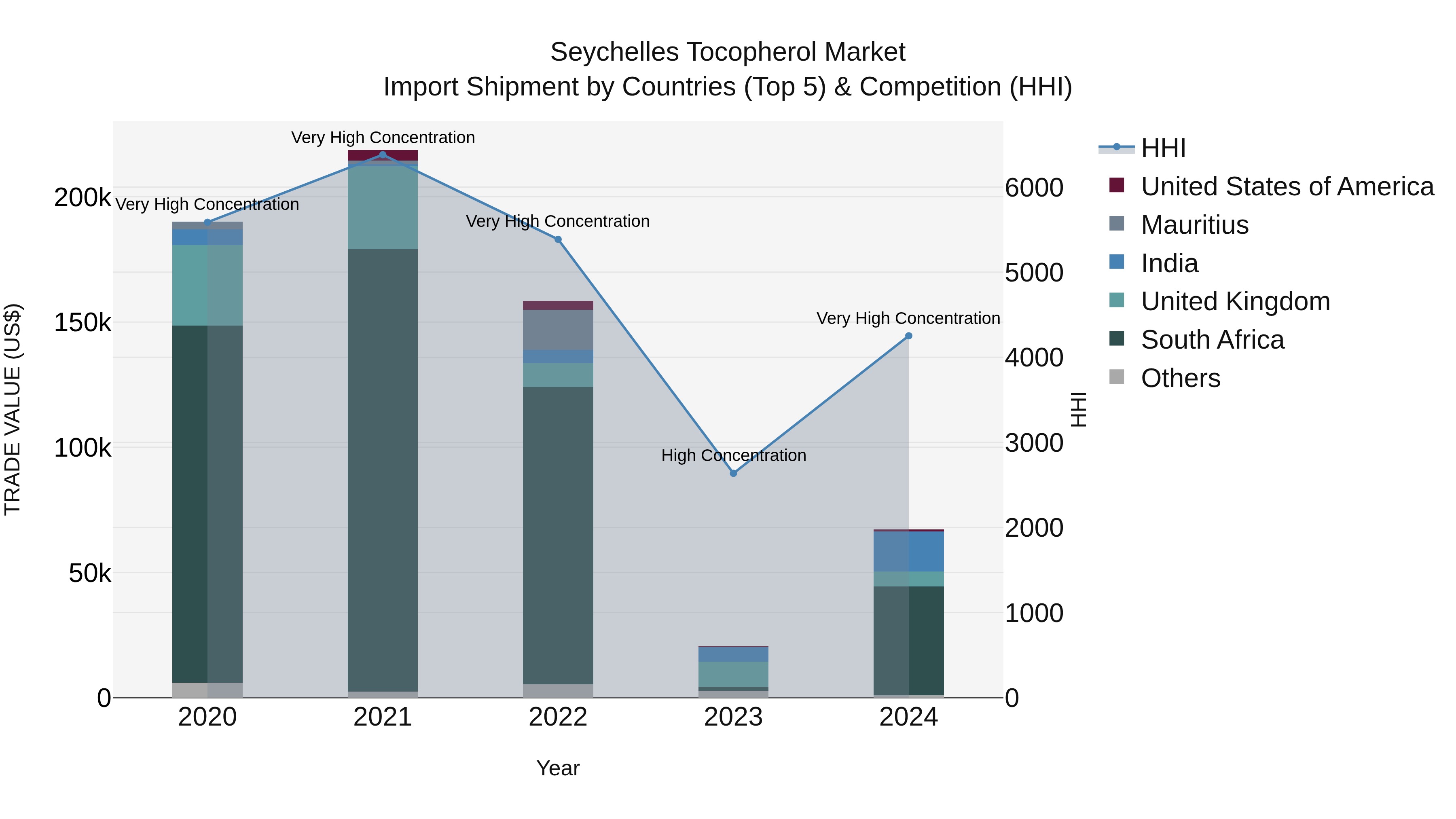 Seychelles Tocopherol Market: Top 5 Importing Countries and Market Competition (HHI) Analysis