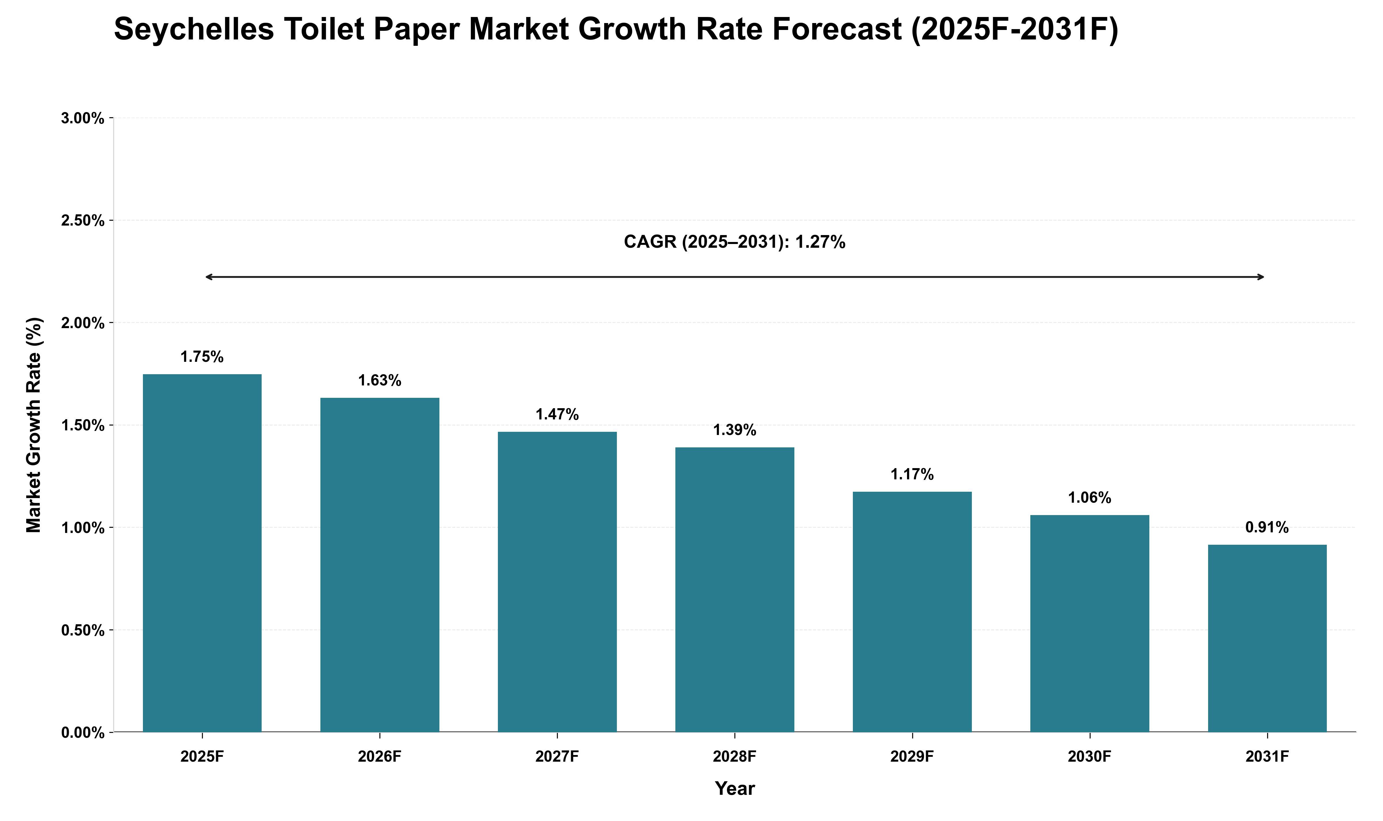 Seychelles Toilet Paper Market Growth Rate Analysis (2025 - 2031)