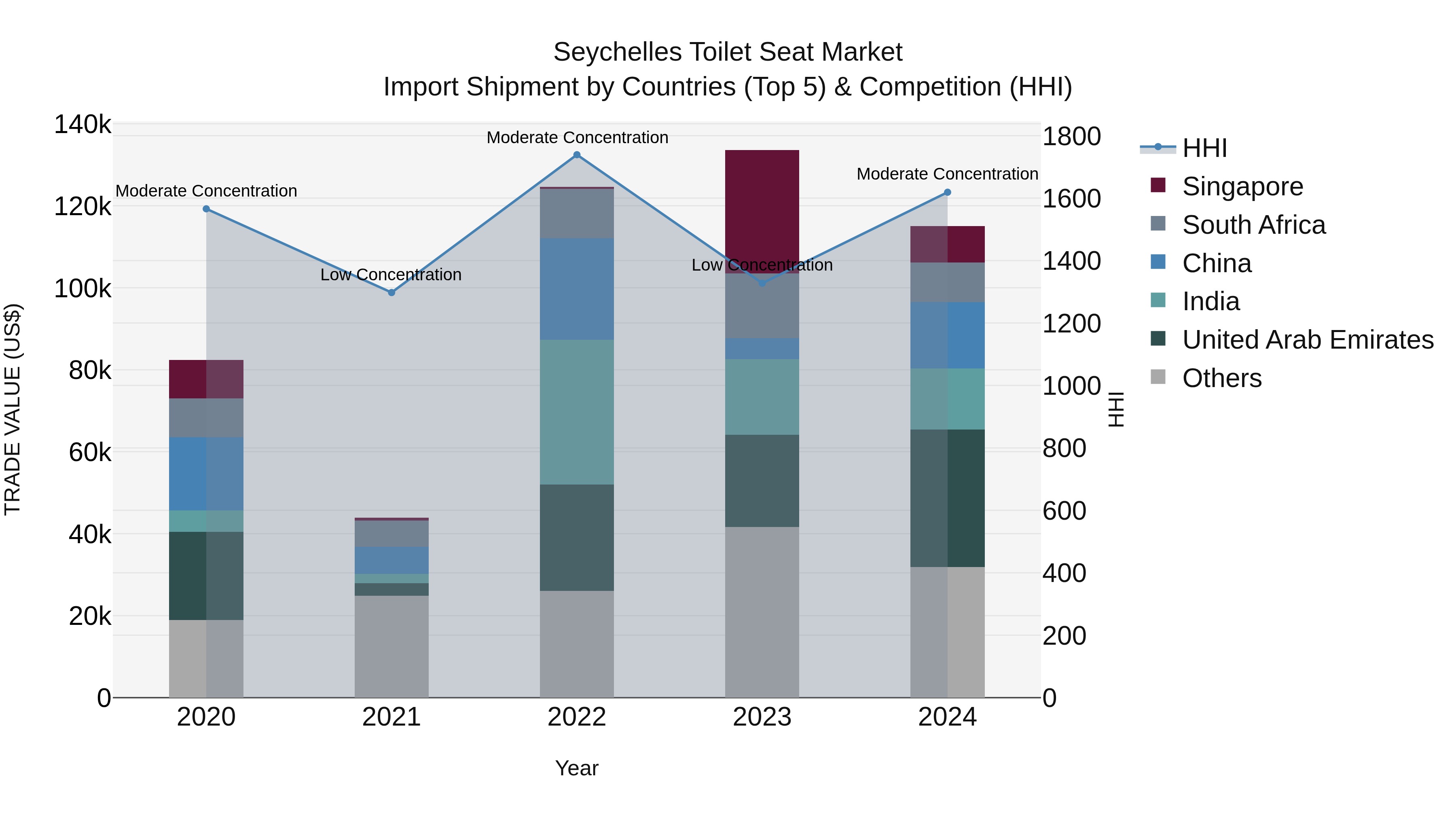 Seychelles Toilet Seat Market: Top 5 Importing Countries and Market Competition (HHI) Analysis