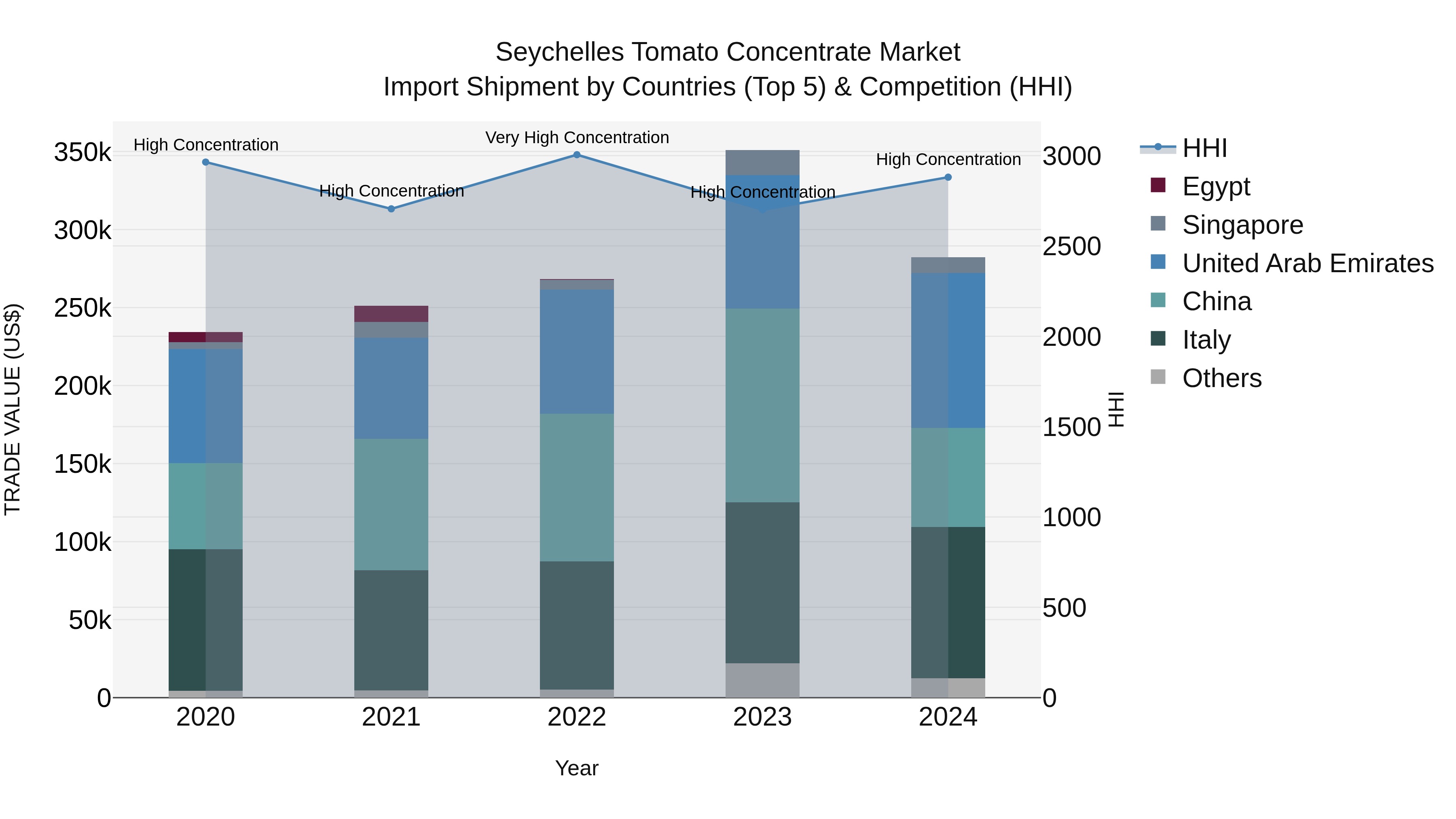 Seychelles Tomato Concentrate Market: Top 5 Importing Countries and Market Competition (HHI) Analysis