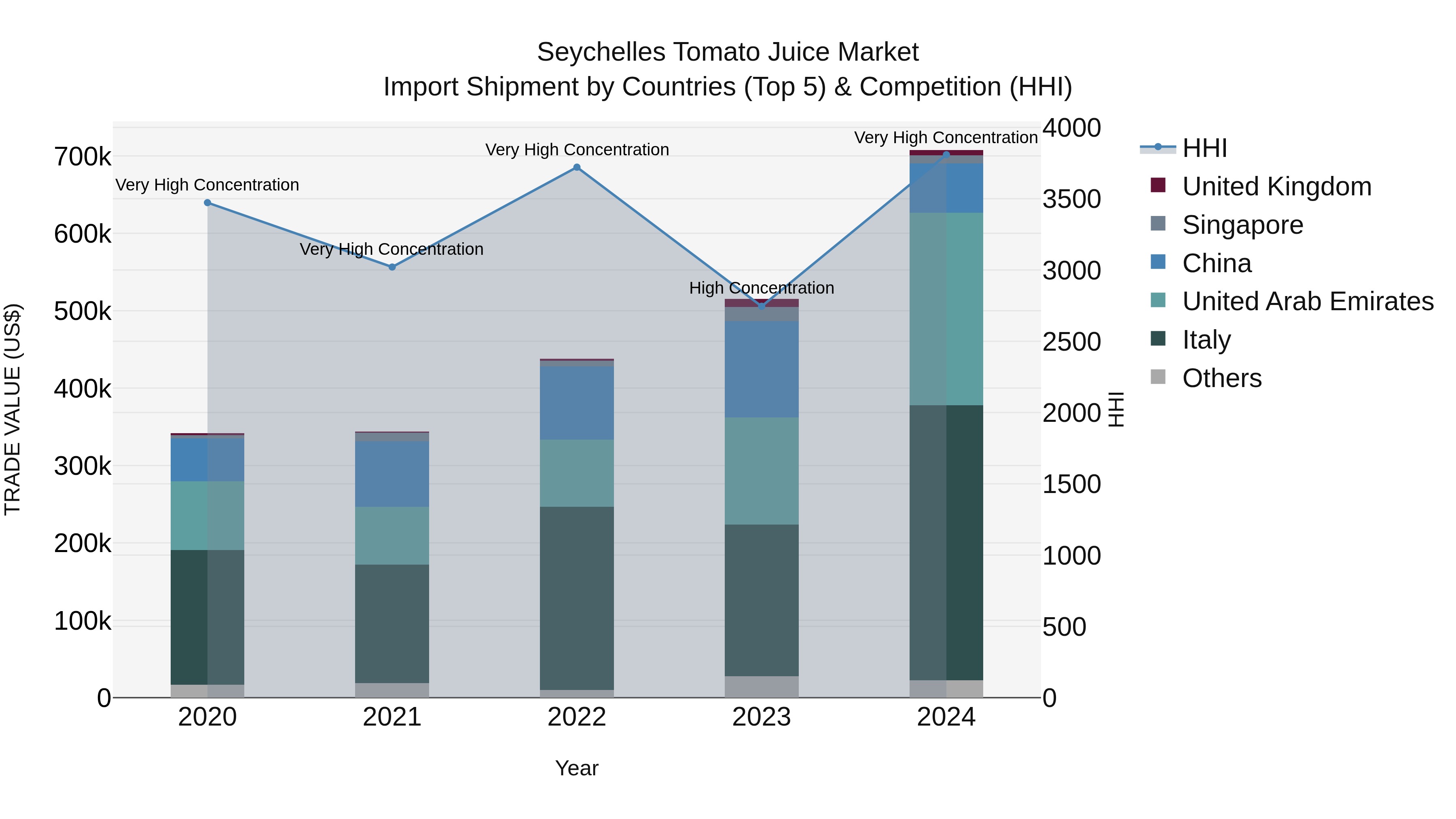 Seychelles Tomato Juice Market: Top 5 Importing Countries and Market Competition (HHI) Analysis