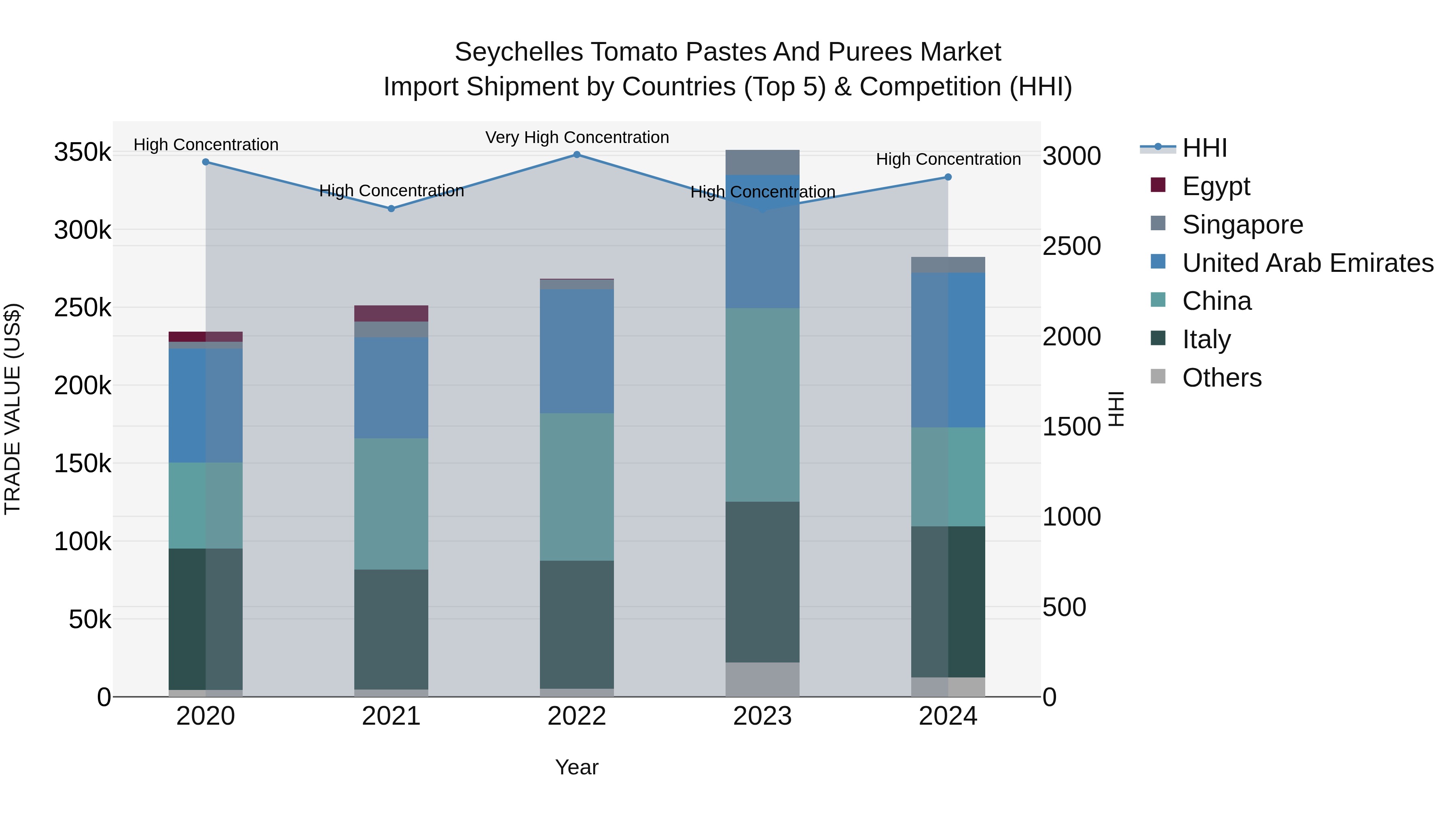 Seychelles Tomato Pastes and Purees Market: Top 5 Importing Countries and Market Competition (HHI) Analysis