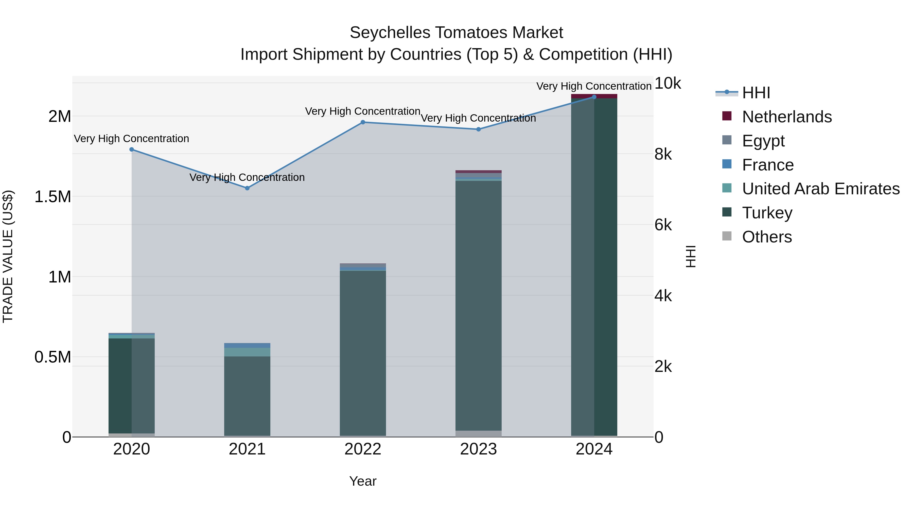 Seychelles Tomatoes Market: Top 5 Importing Countries and Market Competition (HHI) Analysis