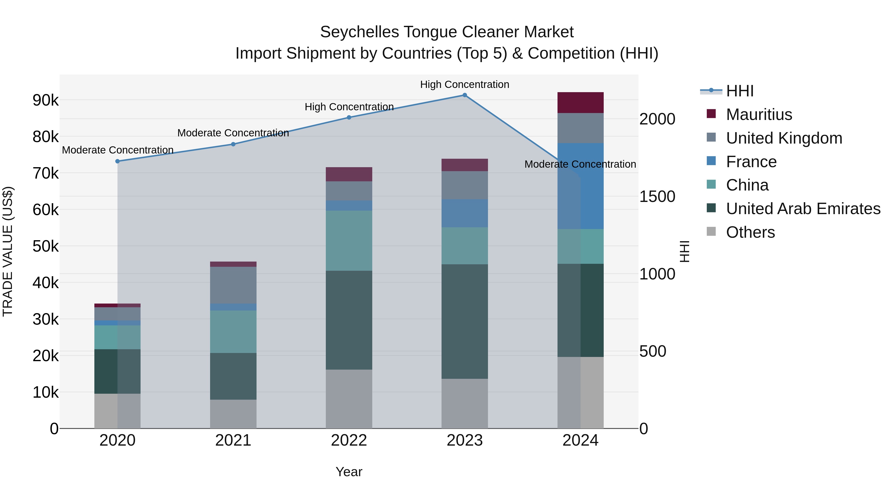 Seychelles Tongue Cleaner Market: Top 5 Importing Countries and Market Competition (HHI) Analysis