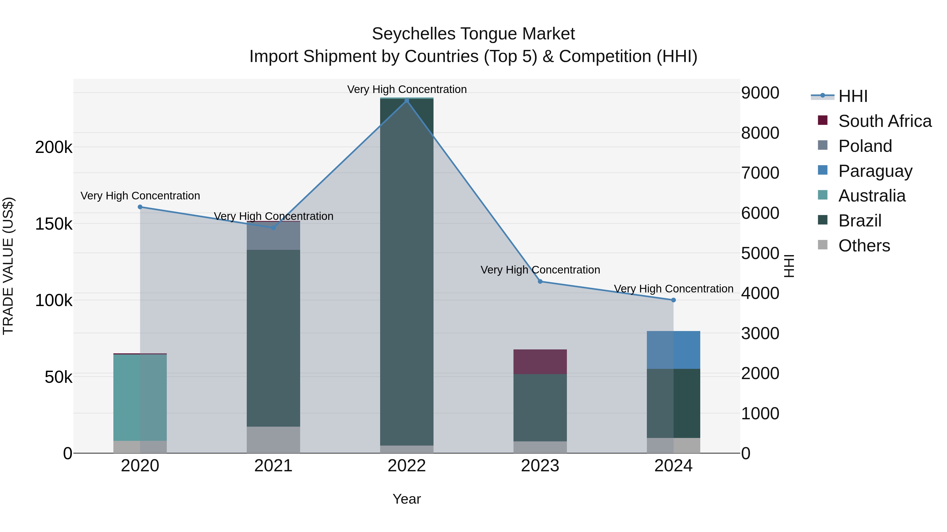 Seychelles Tongue Market: Top 5 Importing Countries and Market Competition (HHI) Analysis