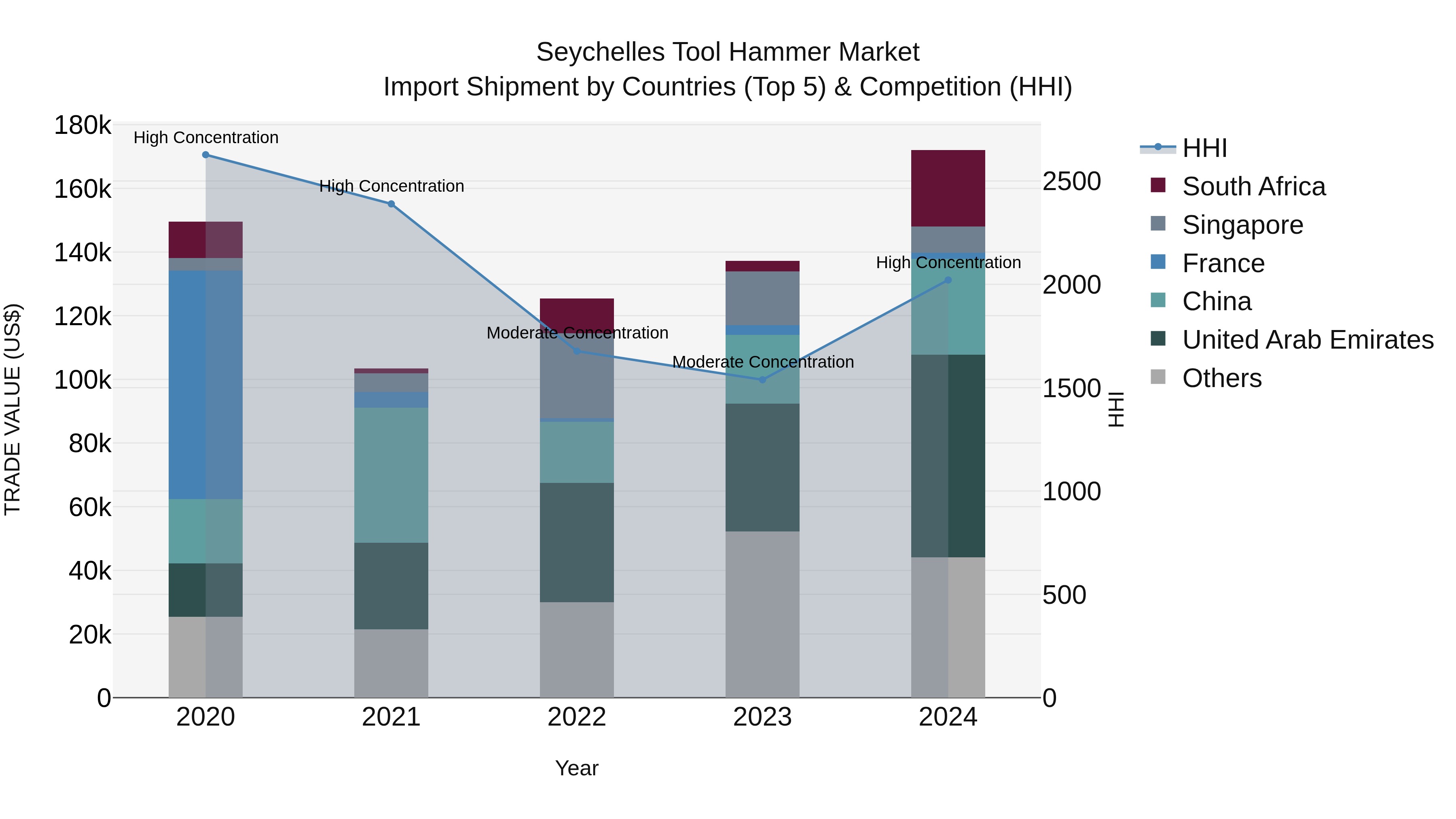 Seychelles Tool Hammer Market: Top 5 Importing Countries and Market Competition (HHI) Analysis