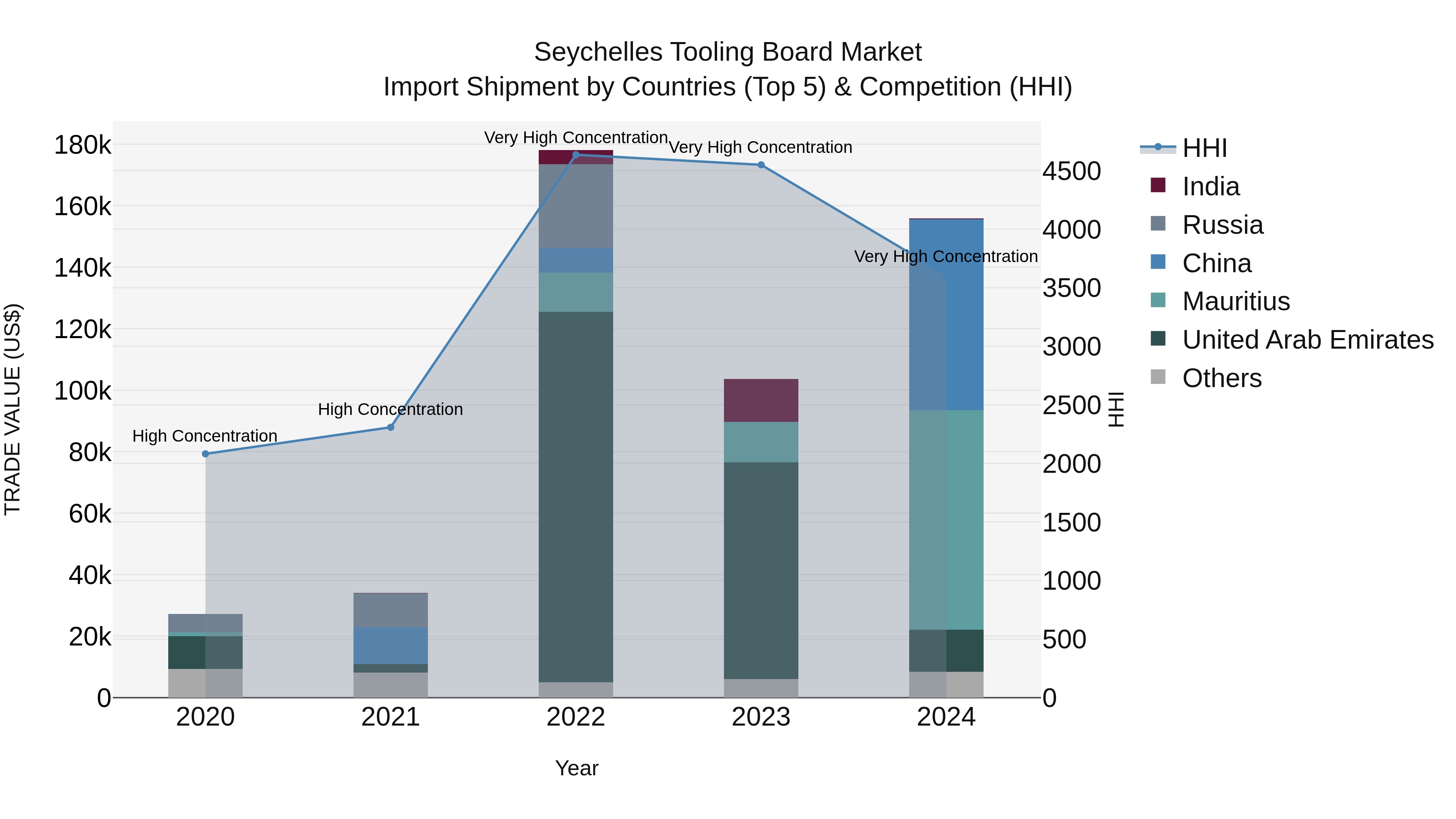 Seychelles Tooling Board Market: Top 5 Importing Countries and Market Competition (HHI) Analysis