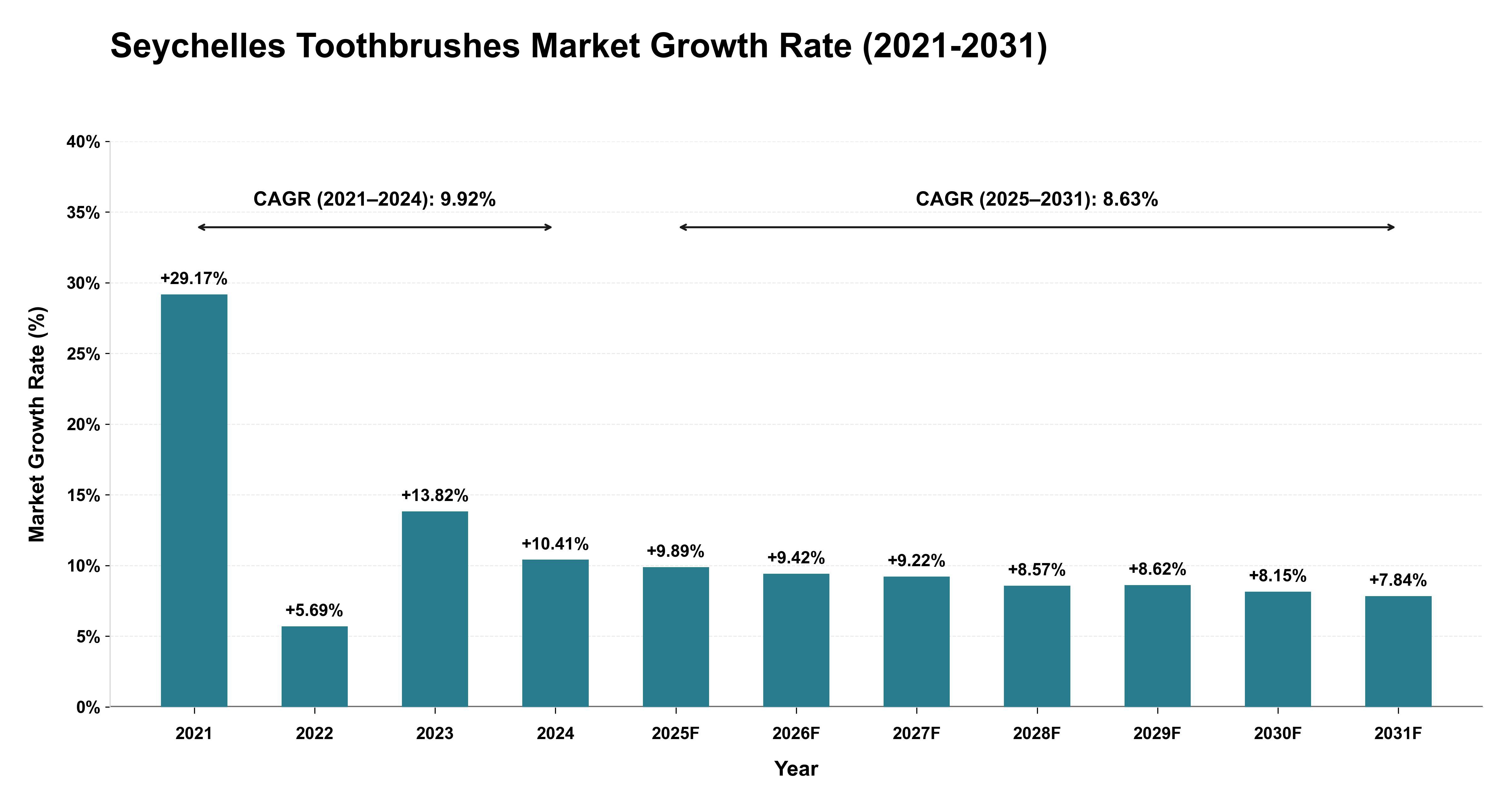Seychelles Toothbrushes Market Growth Rate Analysis (2021-2031)