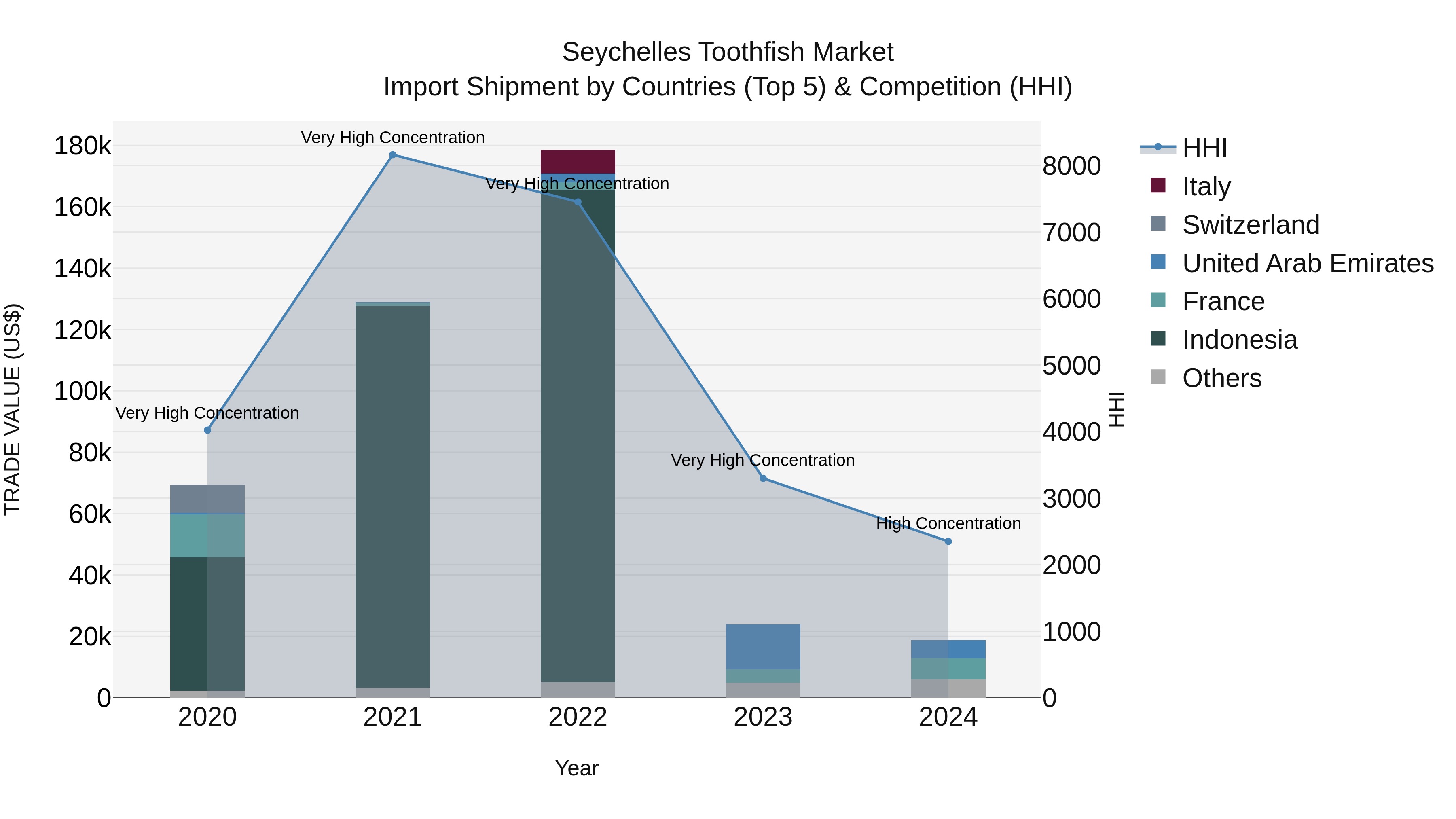 Seychelles Toothfish Market: Top 5 Importing Countries and Market Competition (HHI) Analysis