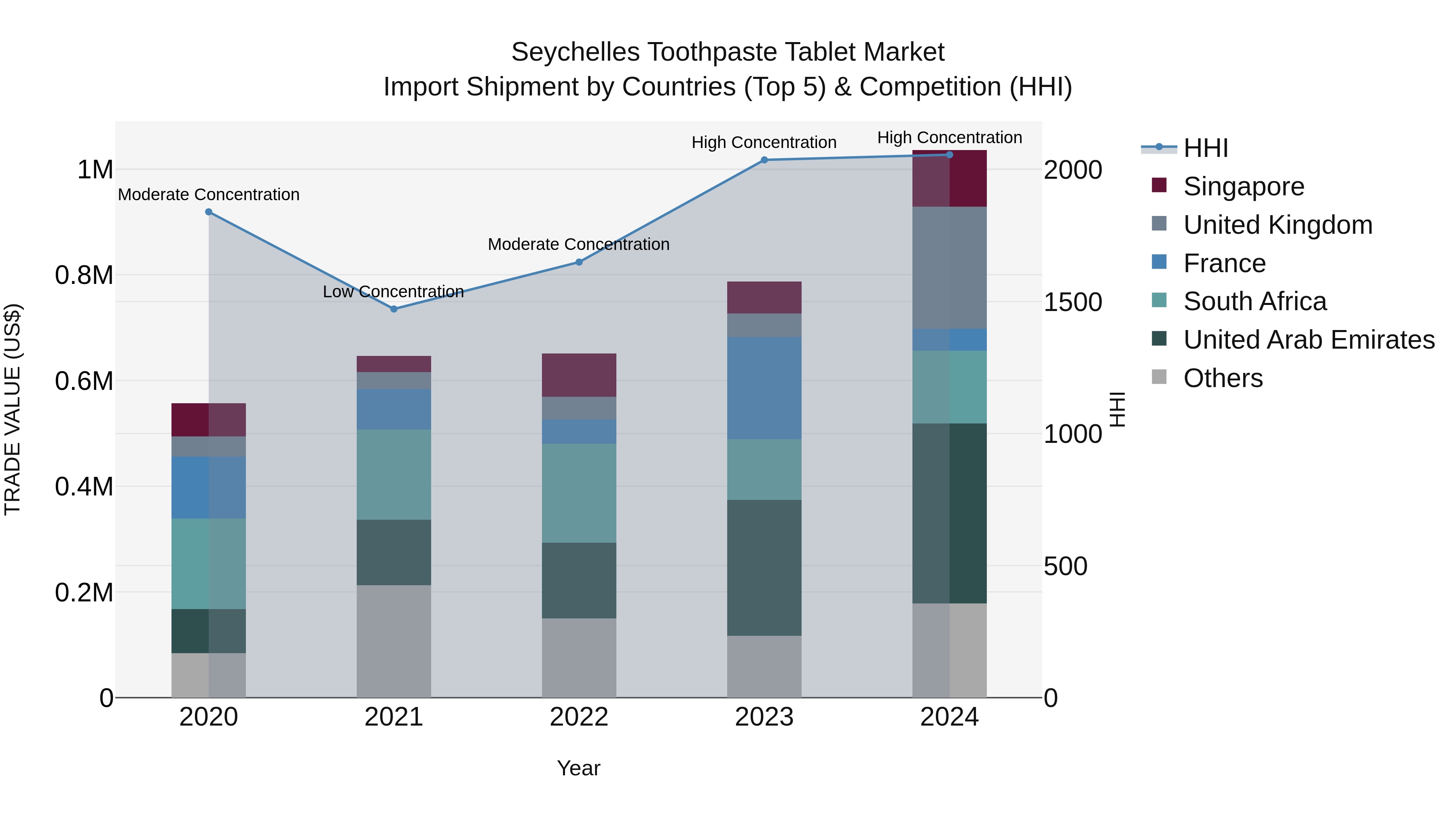 Seychelles Toothpaste Tablet Market: Top 5 Importing Countries and Market Competition (HHI) Analysis