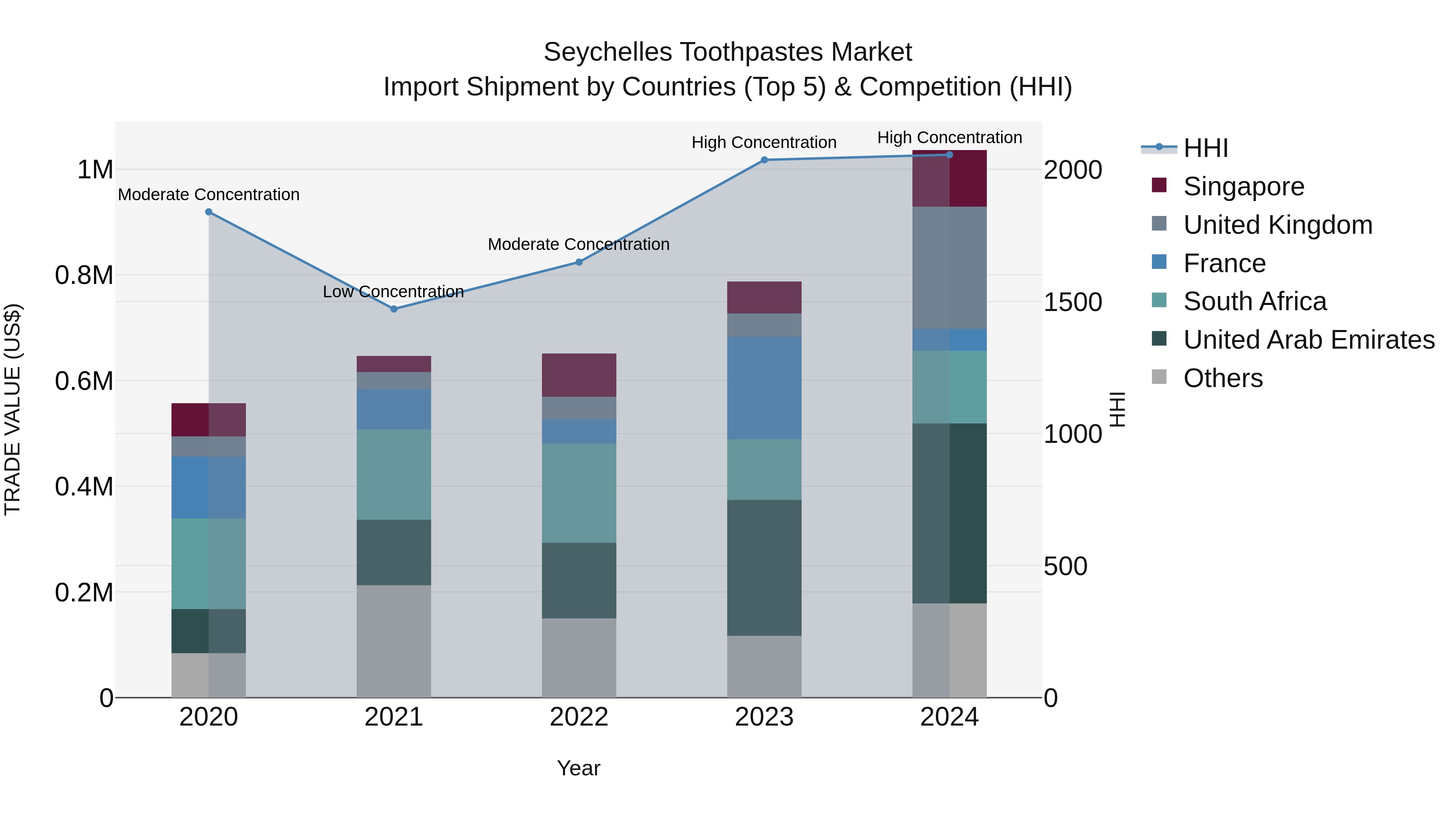 Seychelles Toothpastes Market: Top 5 Importing Countries and Market Competition (HHI) Analysis