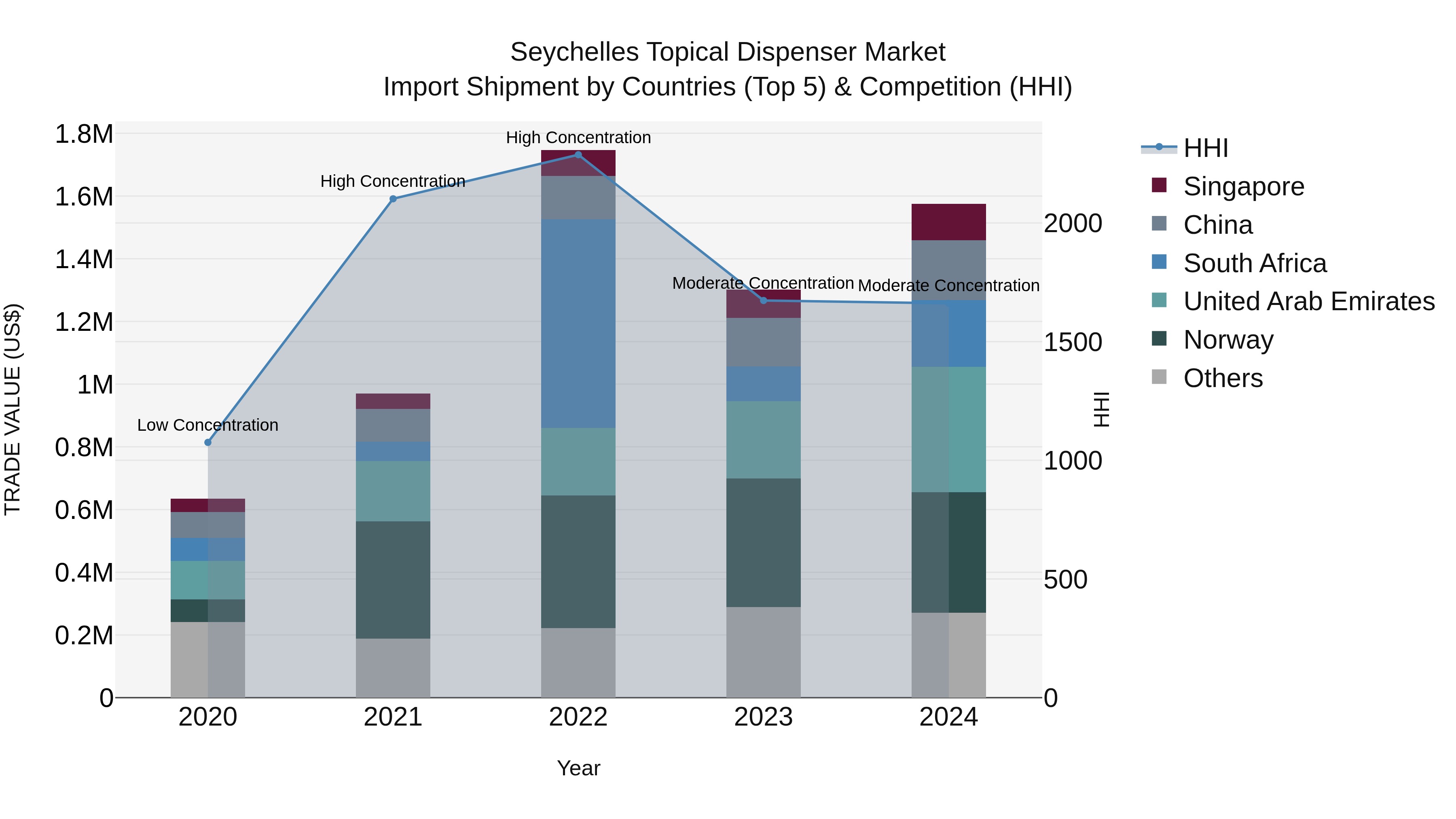Seychelles Topical Dispenser Market: Top 5 Importing Countries and Market Competition (HHI) Analysis