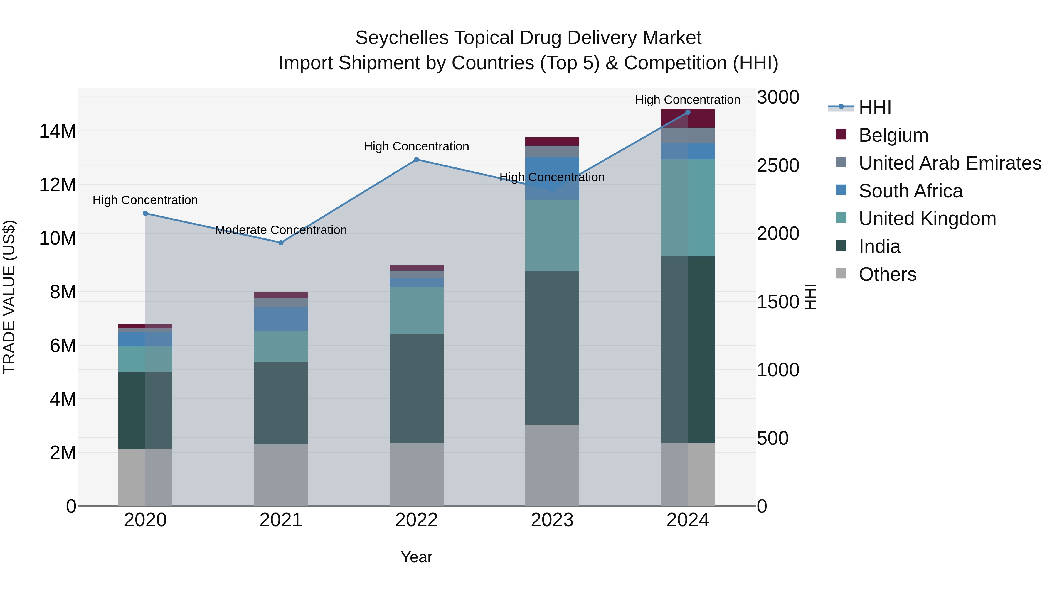 Seychelles Topical Drug Delivery Market: Top 5 Importing Countries and Market Competition (HHI) Analysis