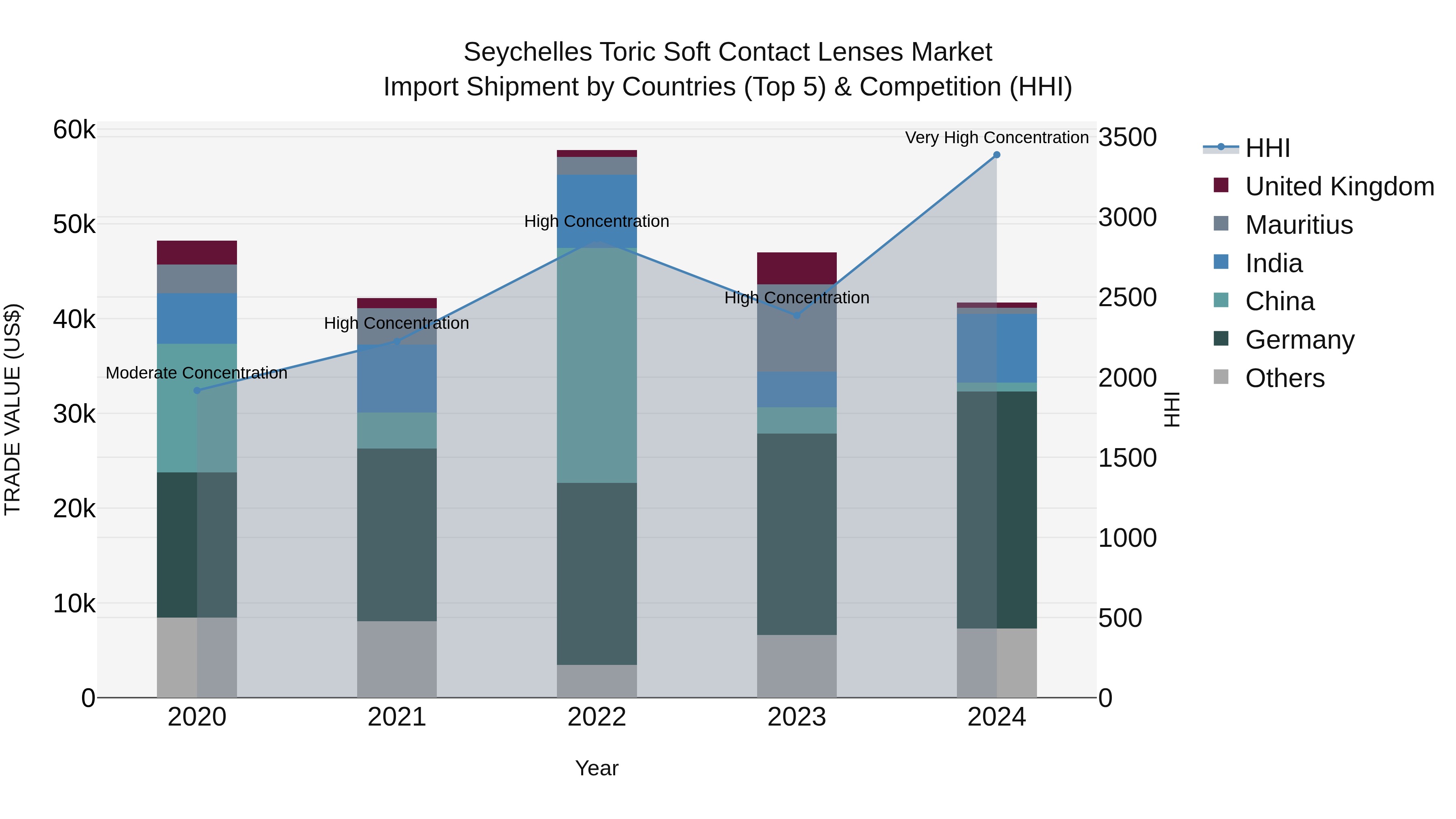 Seychelles Toric Soft Contact Lenses Market: Top 5 Importing Countries and Market Competition (HHI) Analysis