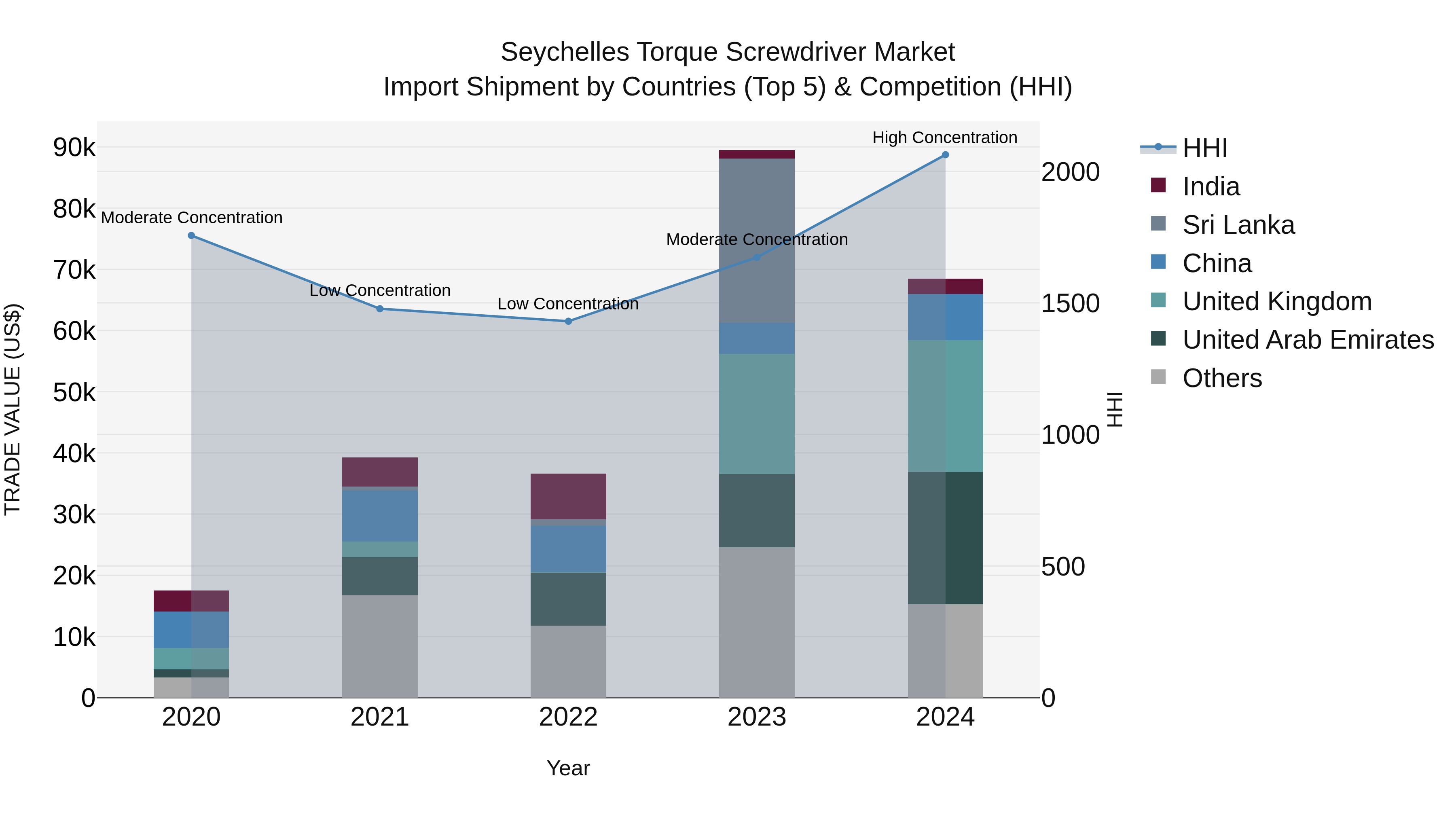Seychelles Torque Screwdriver Market: Top 5 Importing Countries and Market Competition (HHI) Analysis