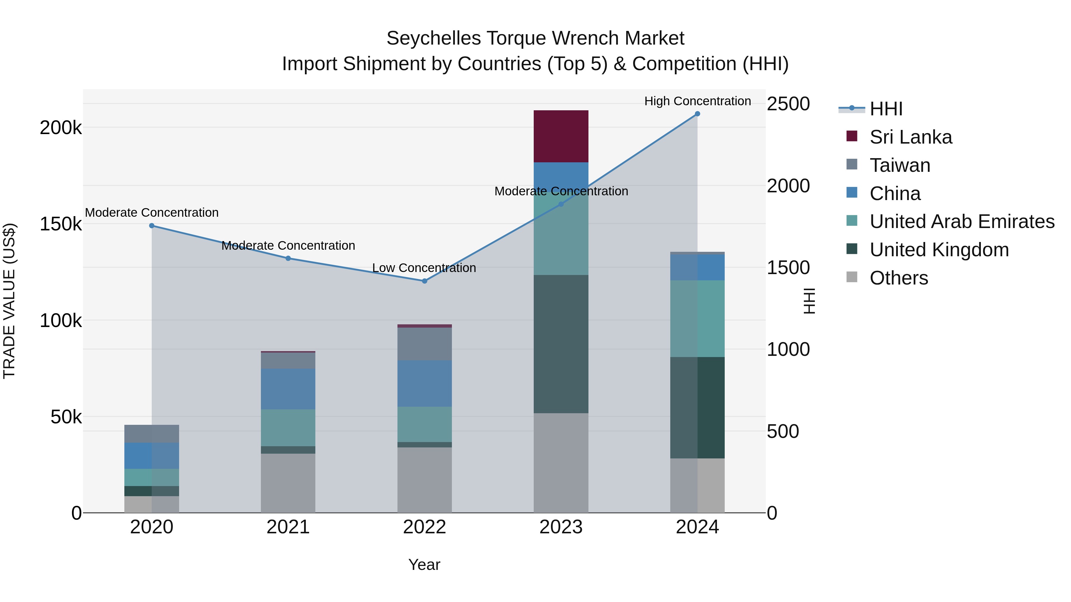 Seychelles Torque Wrench Market: Top 5 Importing Countries and Market Competition (HHI) Analysis