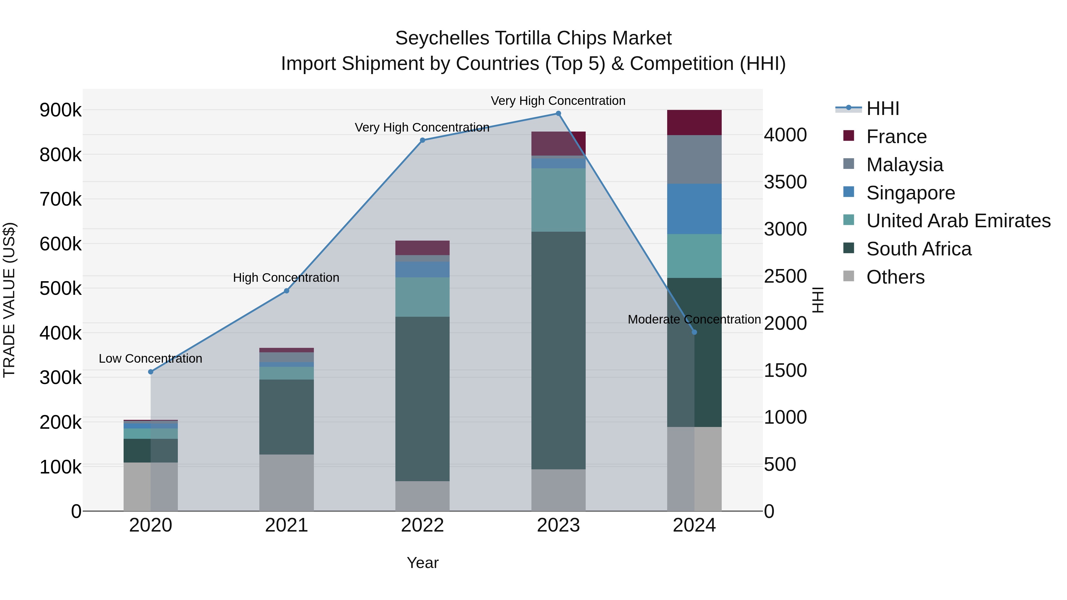 Seychelles Tortilla Chips Market: Top 5 Importing Countries and Market Competition (HHI) Analysis