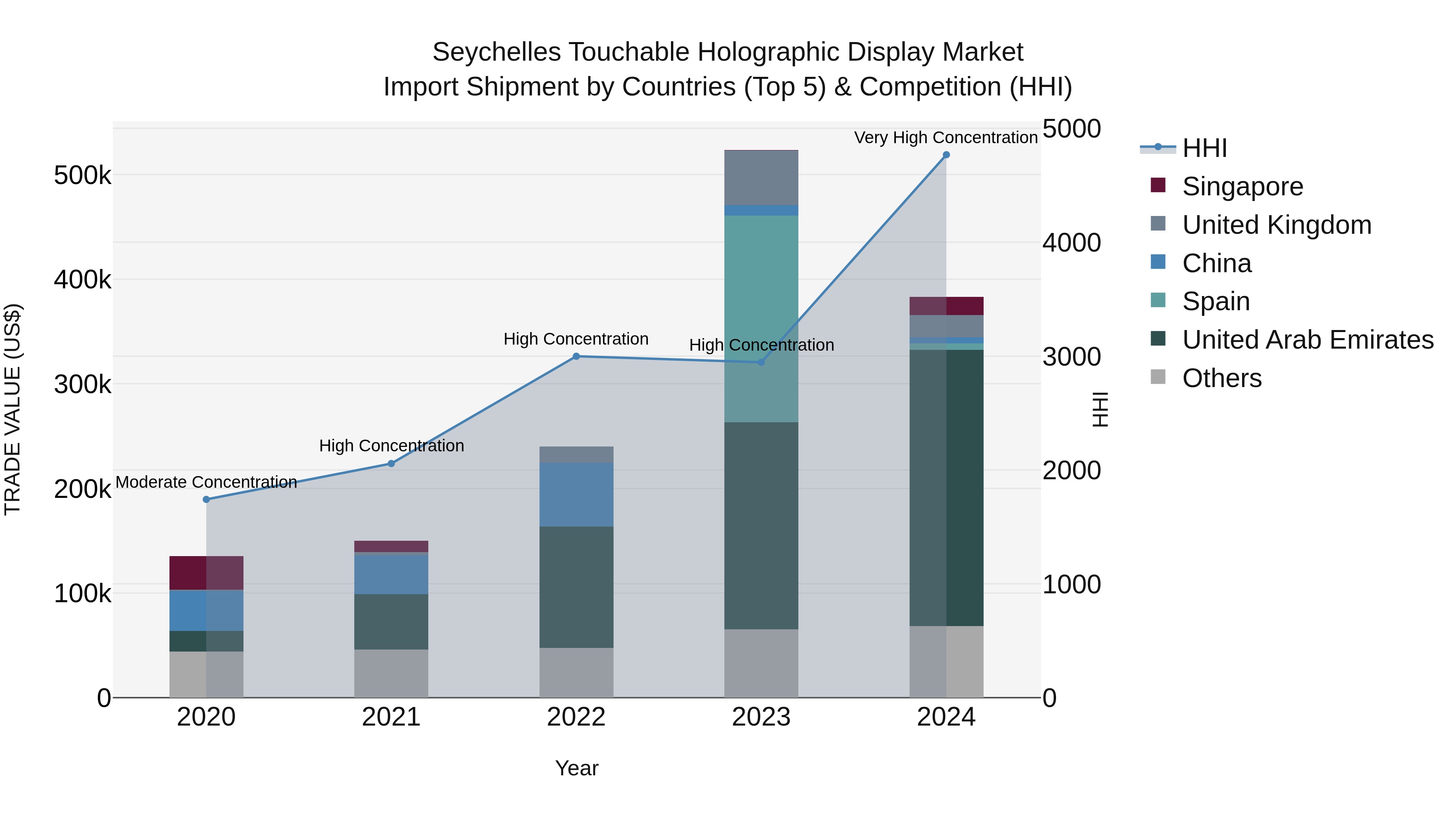 Seychelles Touchable Holographic Display Market: Top 5 Importing Countries and Market Competition (HHI) Analysis