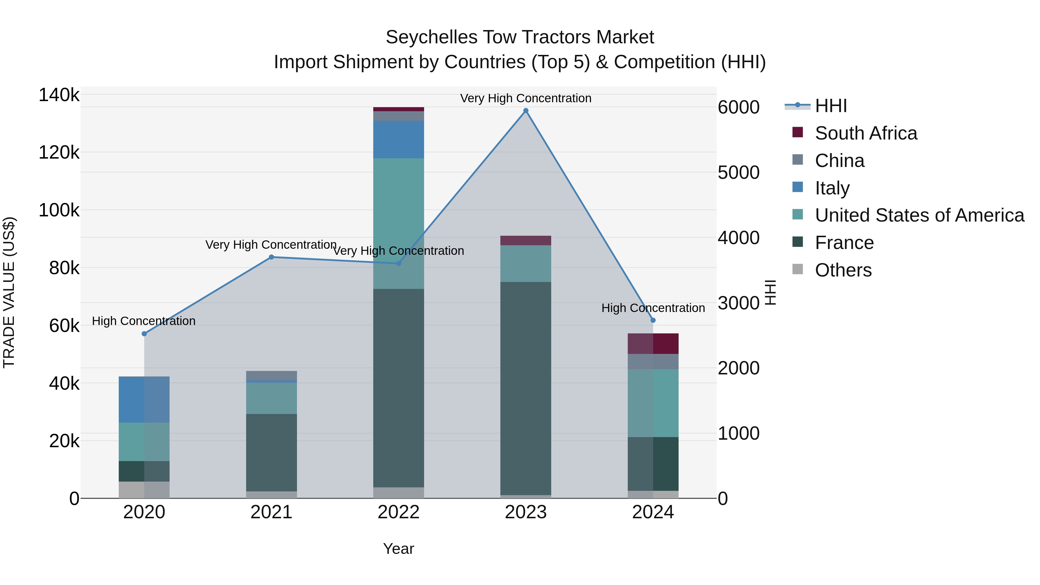 Seychelles Tow Tractors Market: Top 5 Importing Countries and Market Competition (HHI) Analysis