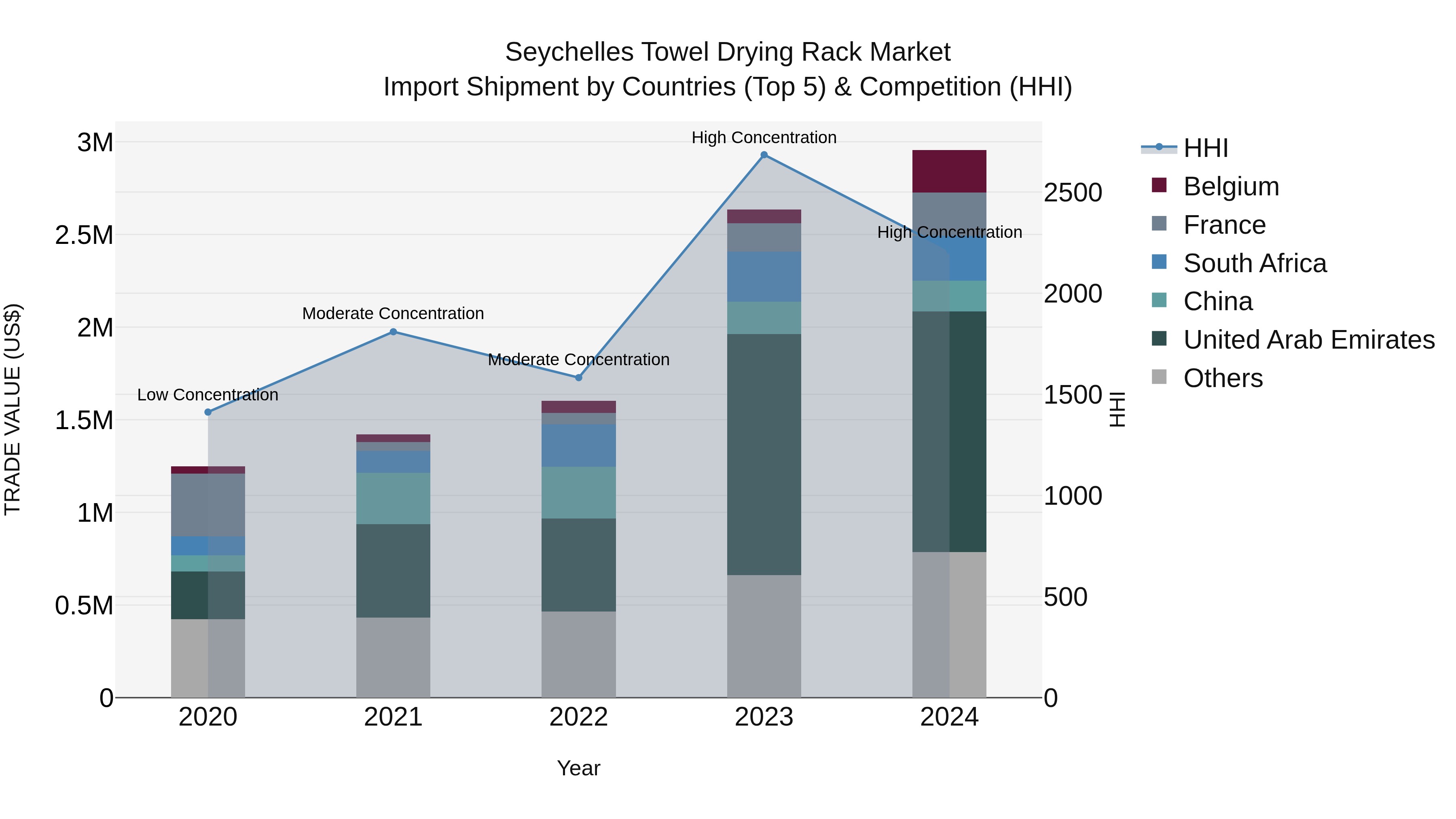 Seychelles Towel Drying Rack Market: Top 5 Importing Countries and Market Competition (HHI) Analysis