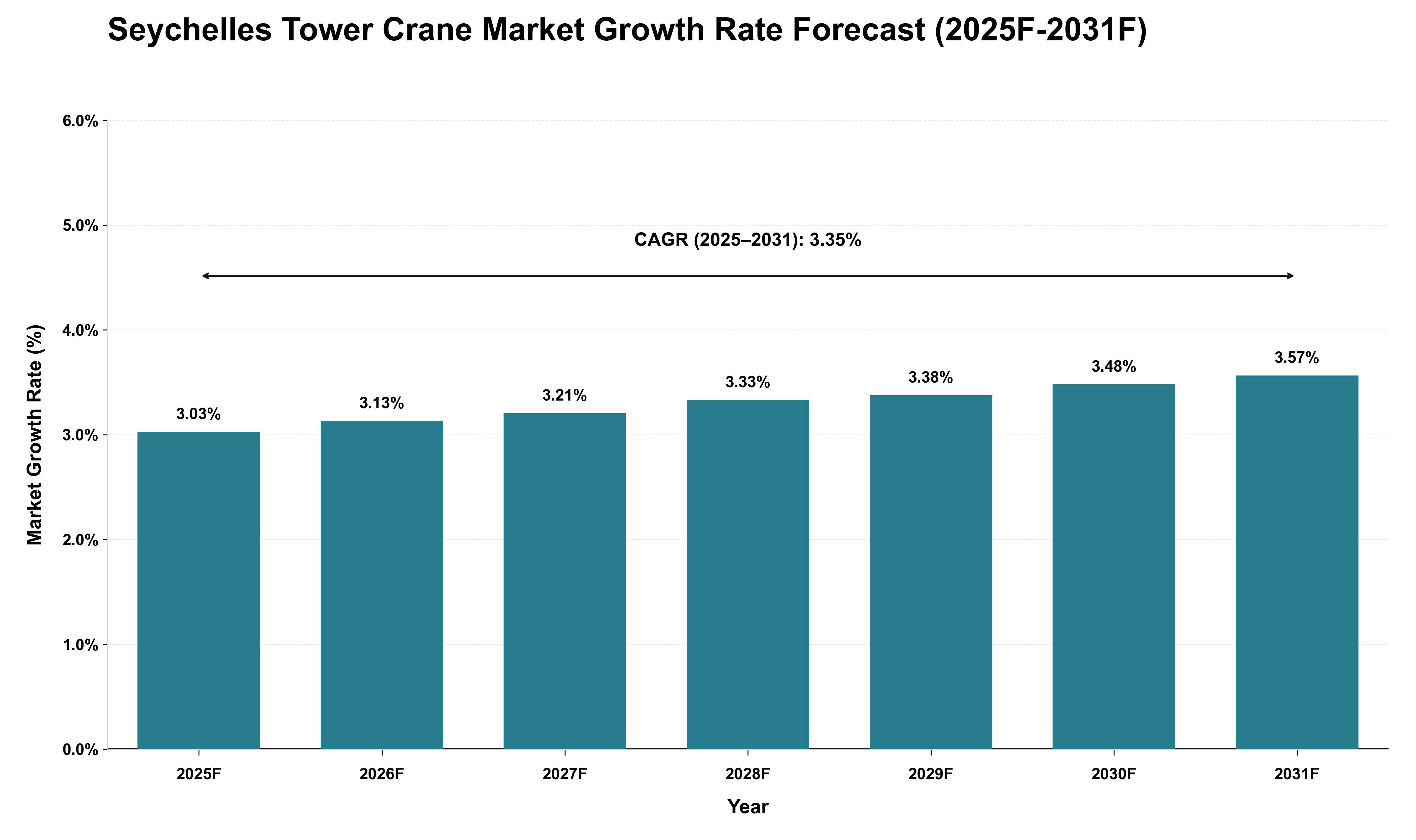 Seychelles Tower Crane Market Growth Rate Analysis (2025 - 2031)
